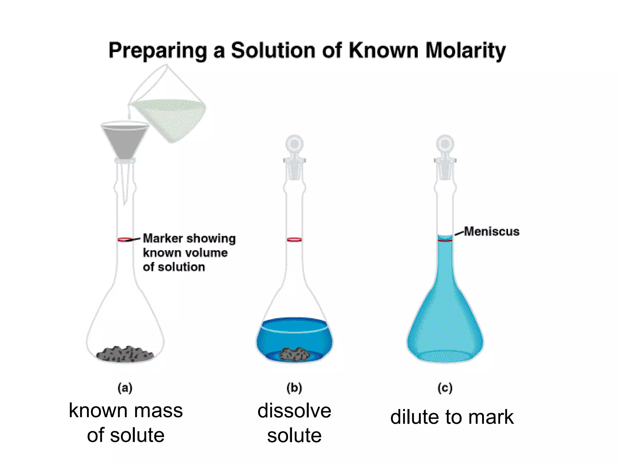 known mass    dissolve   dilute to mark
  of solute    solute
 