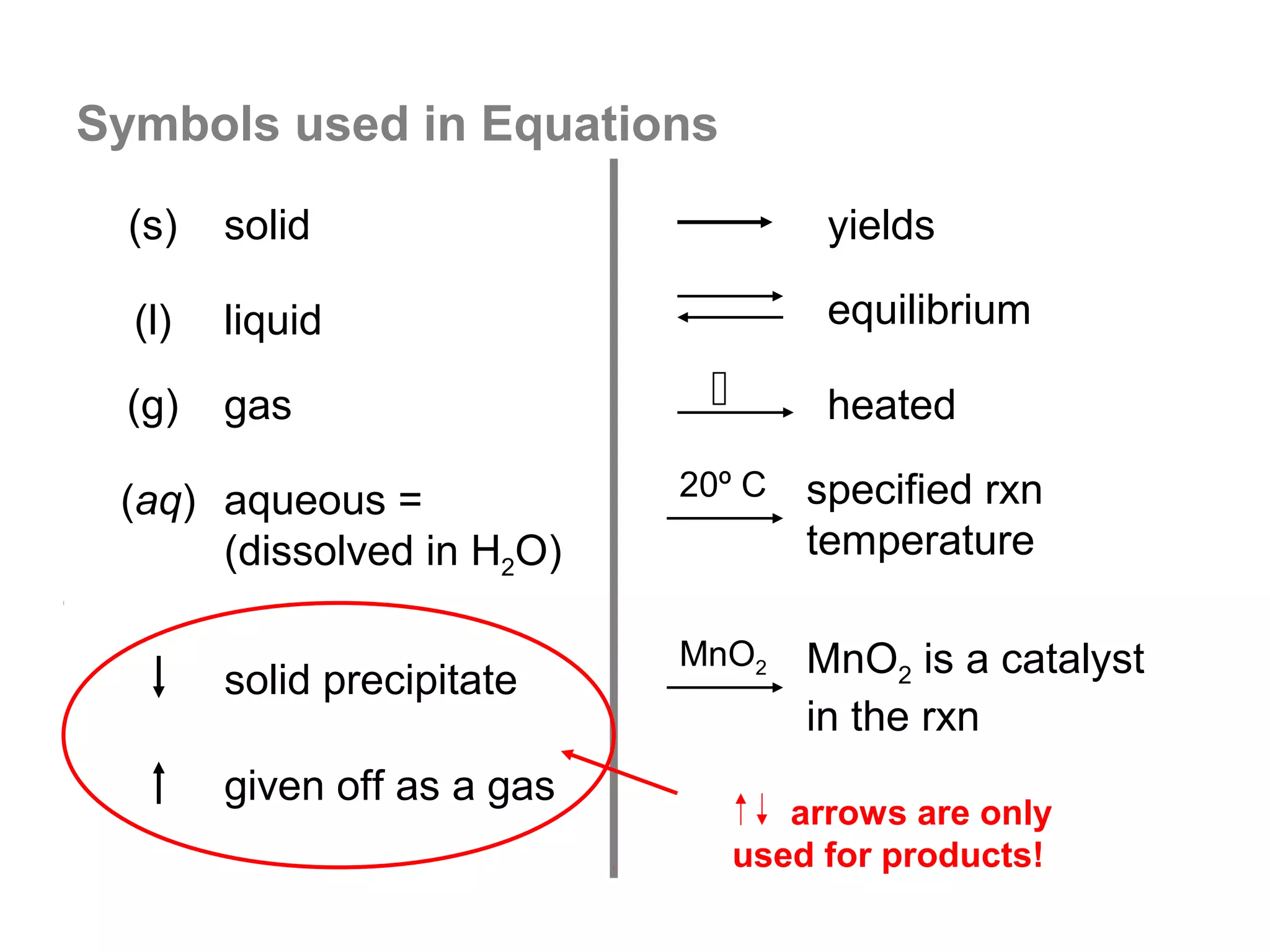 Symbols used in Equations

  (s)   solid                          yields

  (l)   liquid                         equilibrium

 (g)    gas                           heated
                             20º C    specified rxn
 (aq) aqueous =
      (dissolved in H2O)              temperature

                             MnO2     MnO2 is a catalyst
        solid precipitate
                                      in the rxn
        given off as a gas
                                     arrows are only
                                  used for products!
 