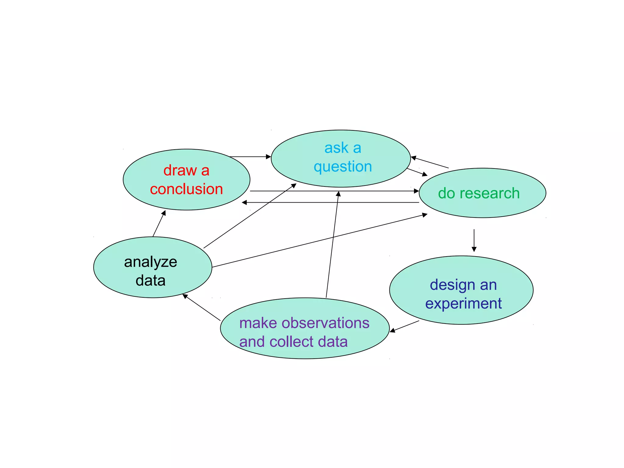 ask a
     draw a              question
   conclusion                        do research



analyze
 data                                design an
                                    experiment
                make observations
                and collect data
 