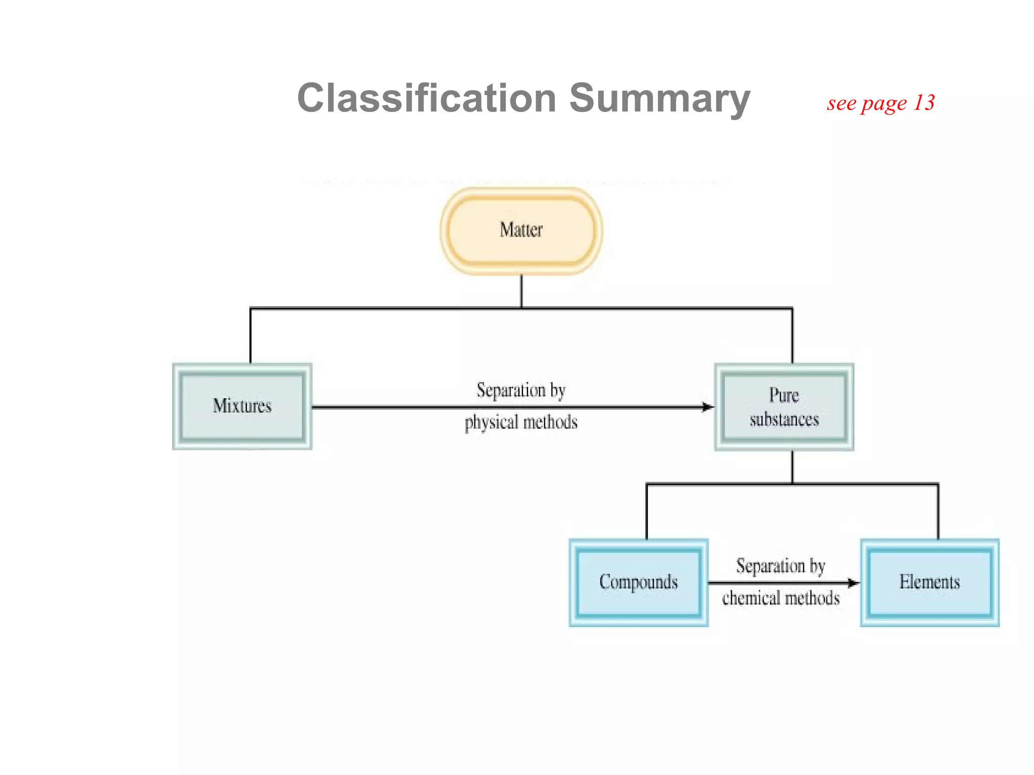 Classification Summary   see page 13
 
