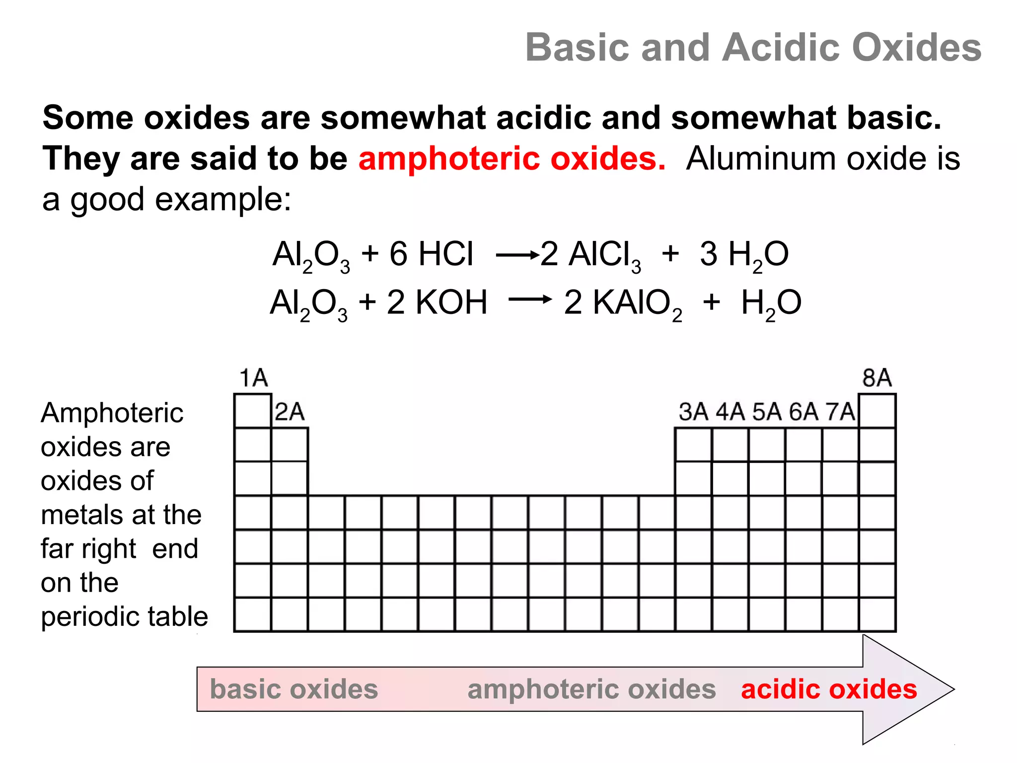 Basic and Acidic Oxides
Some oxides are somewhat acidic and somewhat basic.
They are said to be amphoteric oxides. Aluminum oxide is
a good example:
                     Al2O3 + 6 HCl   2 AlCl3 + 3 H2O
                     Al2O3 + 2 KOH     2 KAlO2 + H2O


Amphoteric
oxides are
oxides of
metals at the
far right end
on the
periodic table

                 basic oxides   amphoteric oxides acidic oxides
 