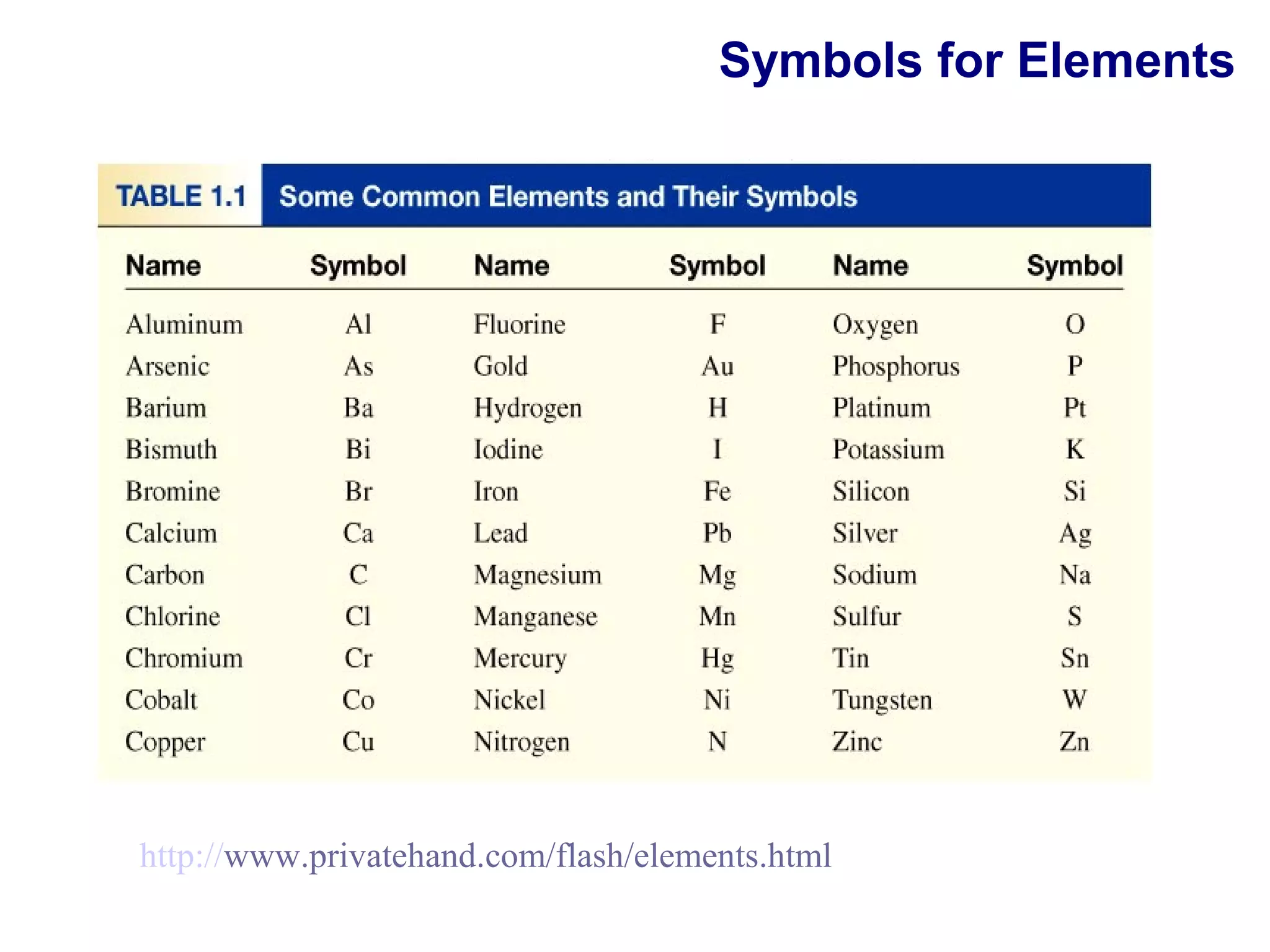 Symbols for Elements




http://www.privatehand.com/flash/elements.html
 