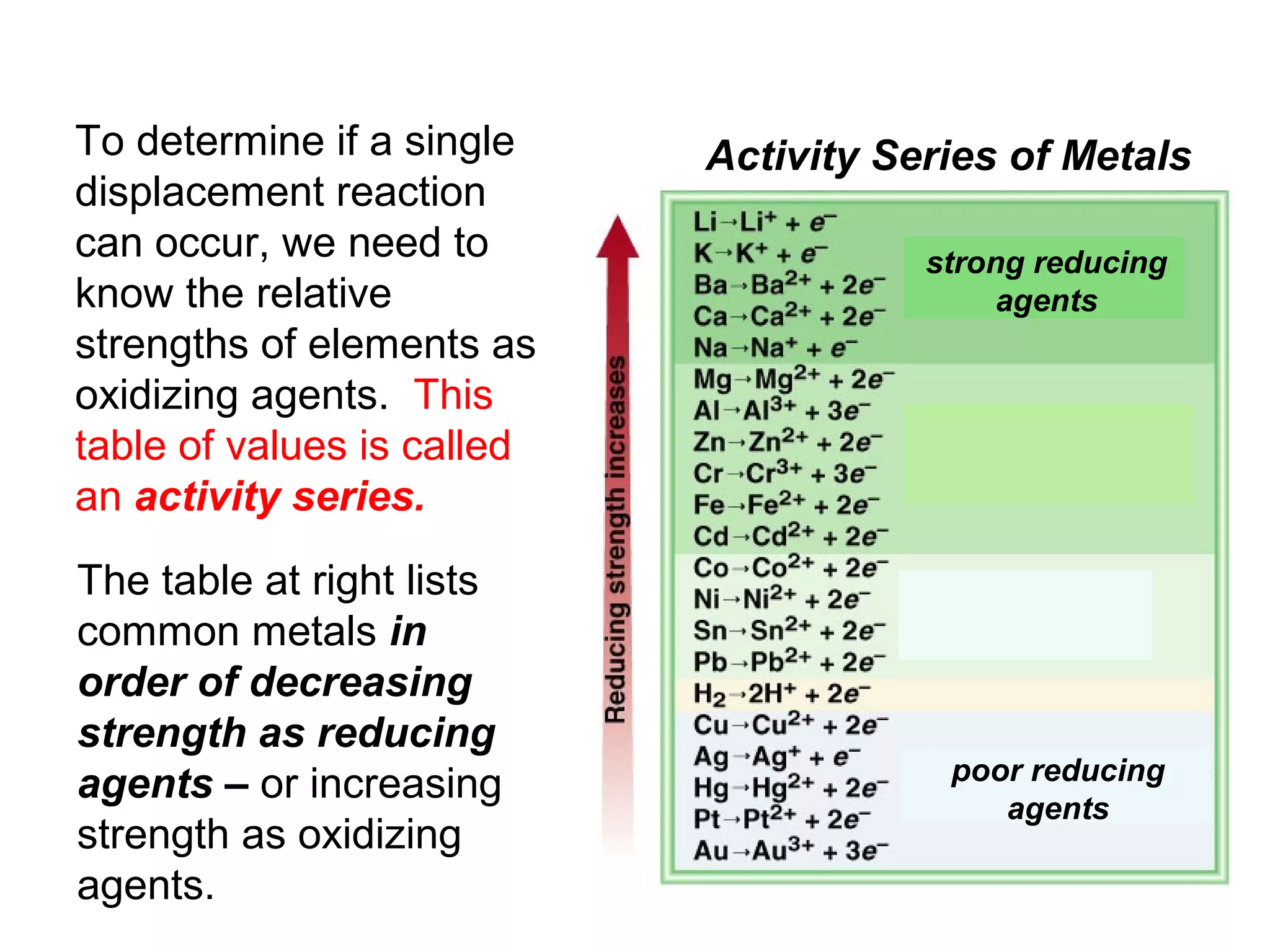 To determine if a single    Activity Series of Metals
displacement reaction
can occur, we need to                  strong reducing
know the relative                           agents
strengths of elements as
oxidizing agents. This
table of values is called
an activity series.
The table at right lists
common metals in
order of decreasing
strength as reducing
                                        poor reducing
agents – or increasing
                                           agents
strength as oxidizing
agents.
 