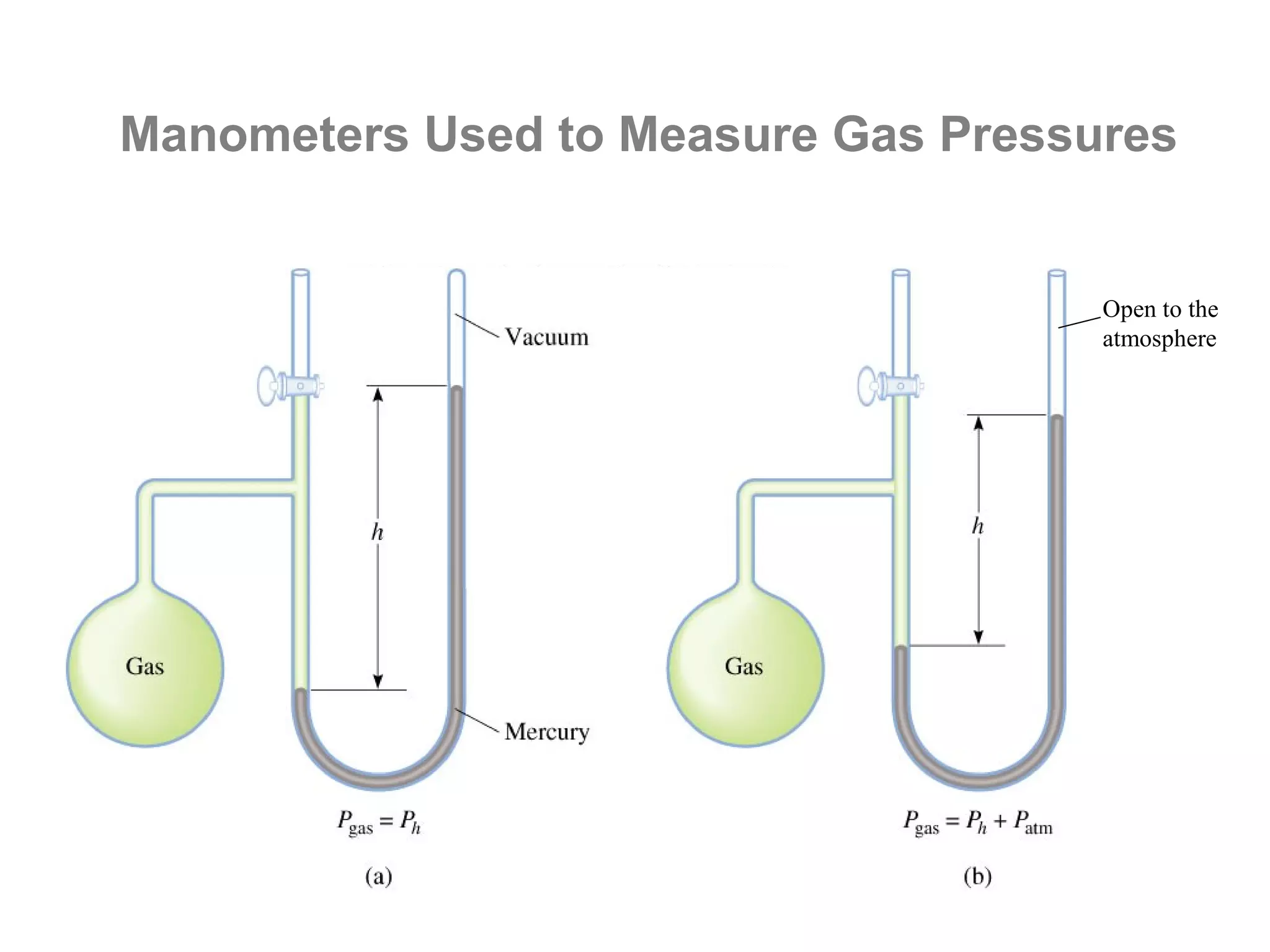 Manometers Used to Measure Gas Pressures


                                     Open to the
                                     atmosphere
 
