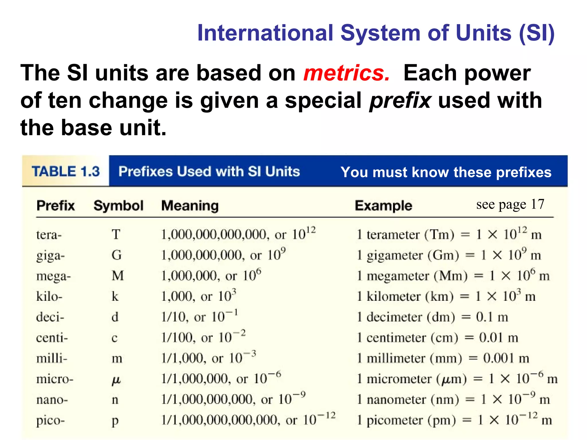 International System of Units (SI)
The SI units are based on metrics. Each power
of ten change is given a special prefix used with
the base unit.
                              You must know these prefixes

                                               see page 17
 
