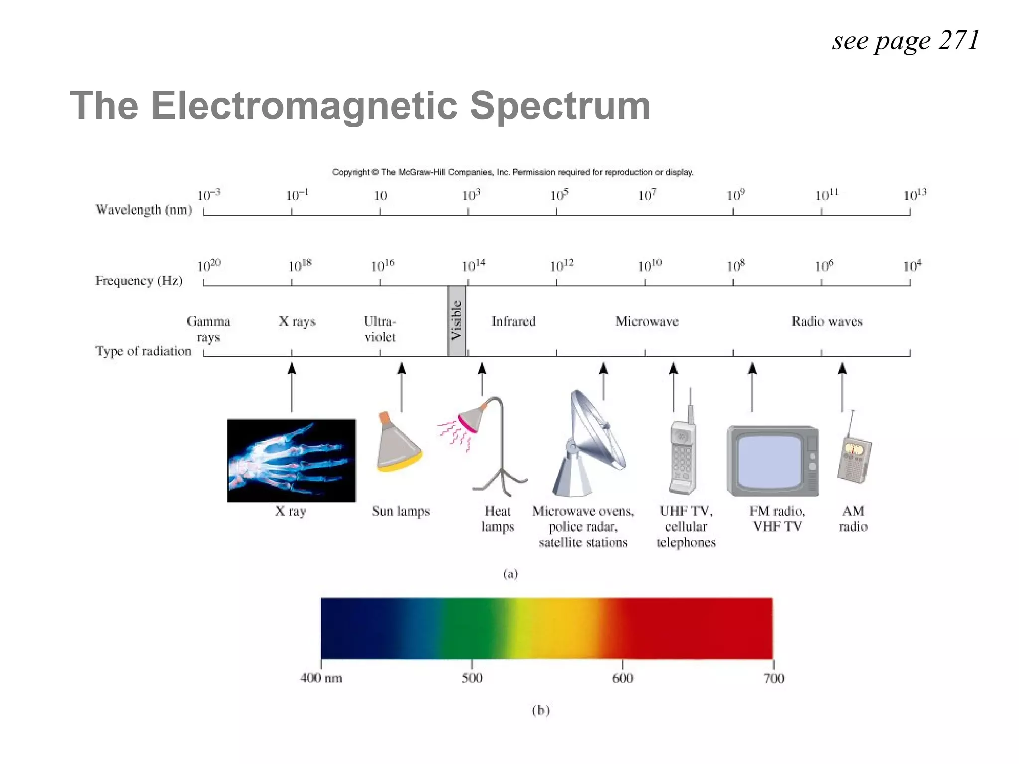 see page 271

The Electromagnetic Spectrum
 