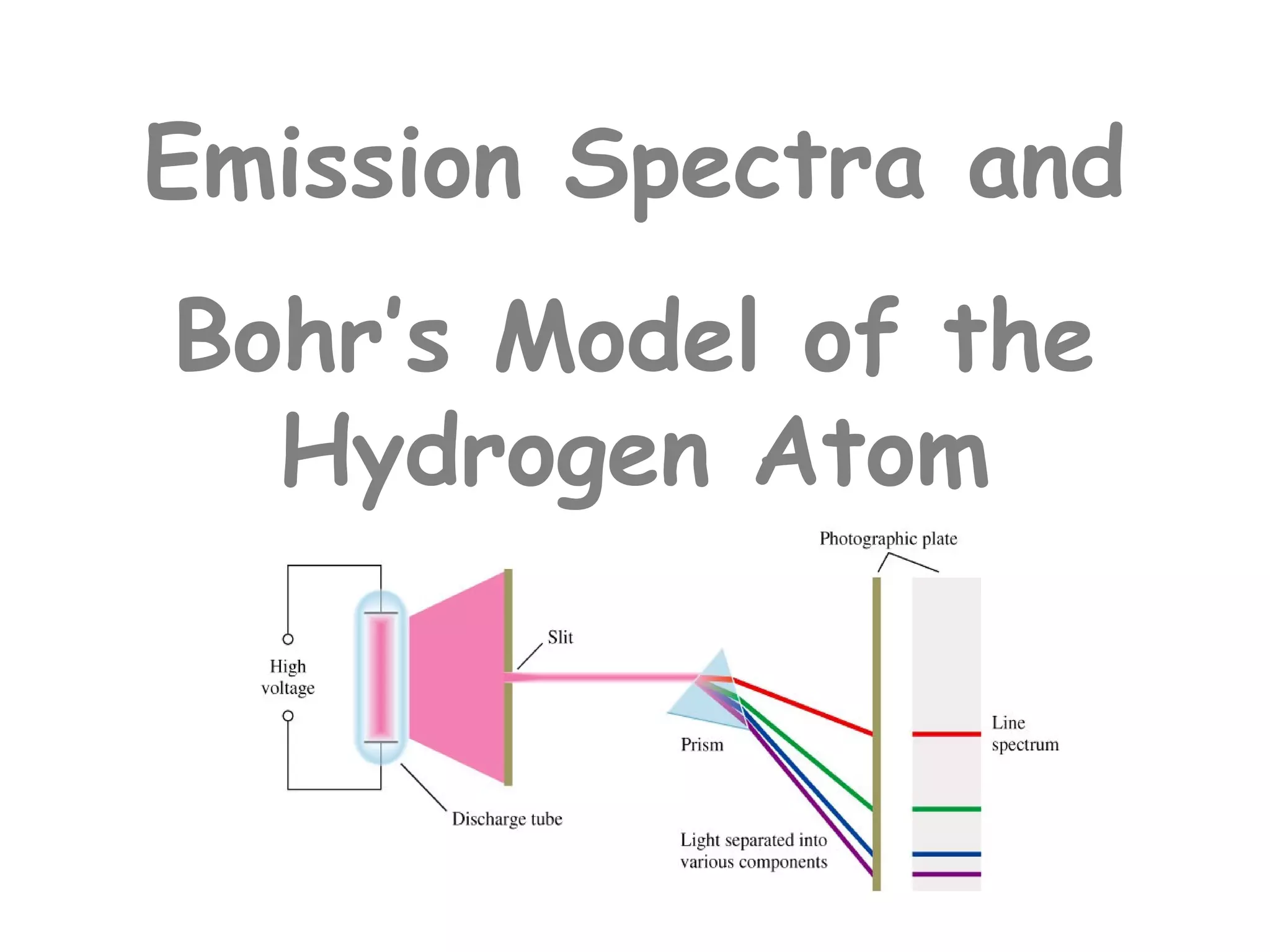 Emission Spectra and
Bohr’s Model of the
  Hydrogen Atom
 