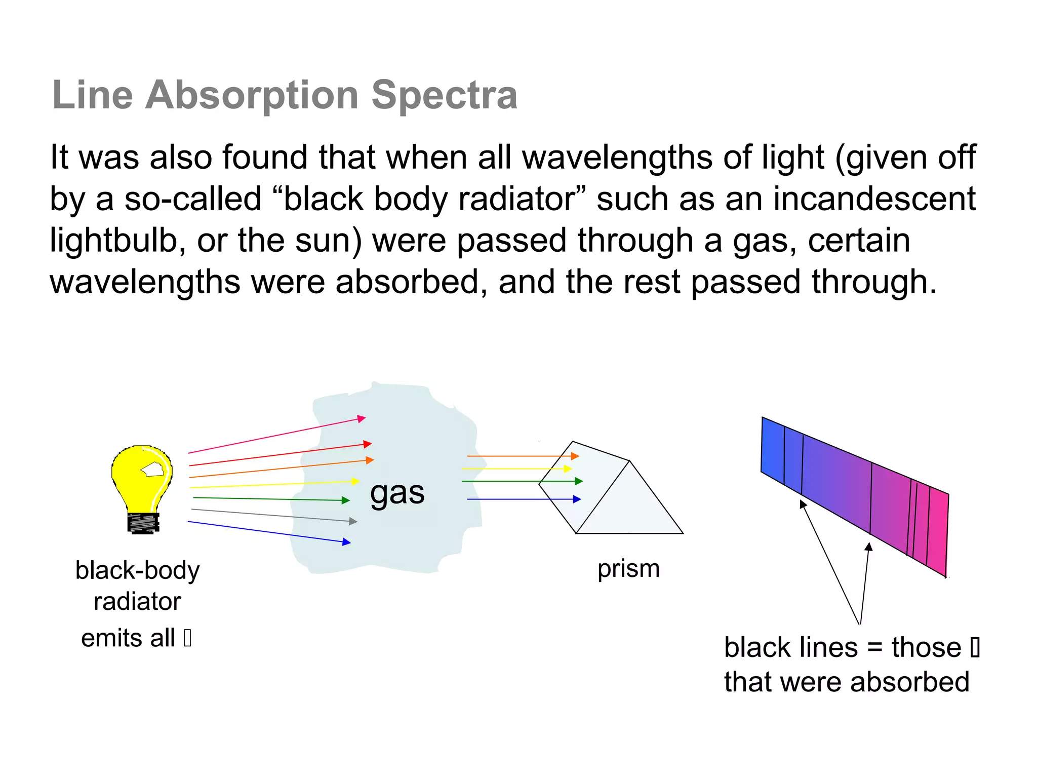 Line Absorption Spectra
It was also found that when all wavelengths of light (given off
by a so-called “black body radiator” such as an incandescent
lightbulb, or the sun) were passed through a gas, certain
wavelengths were absorbed, and the rest passed through.




                     gas

 black-body                          prism
   radiator
 emits all                                  black lines = those 
                                             that were absorbed
 
