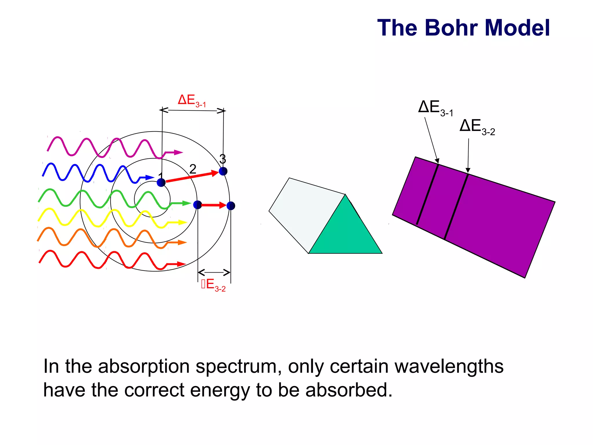 The Bohr Model

                ΔE3-1
                                          ΔE3-1
                                                  ΔE3-2
                        3
                 2
            1




                     E3-2




In the absorption spectrum, only certain wavelengths
have the correct energy to be absorbed.
 