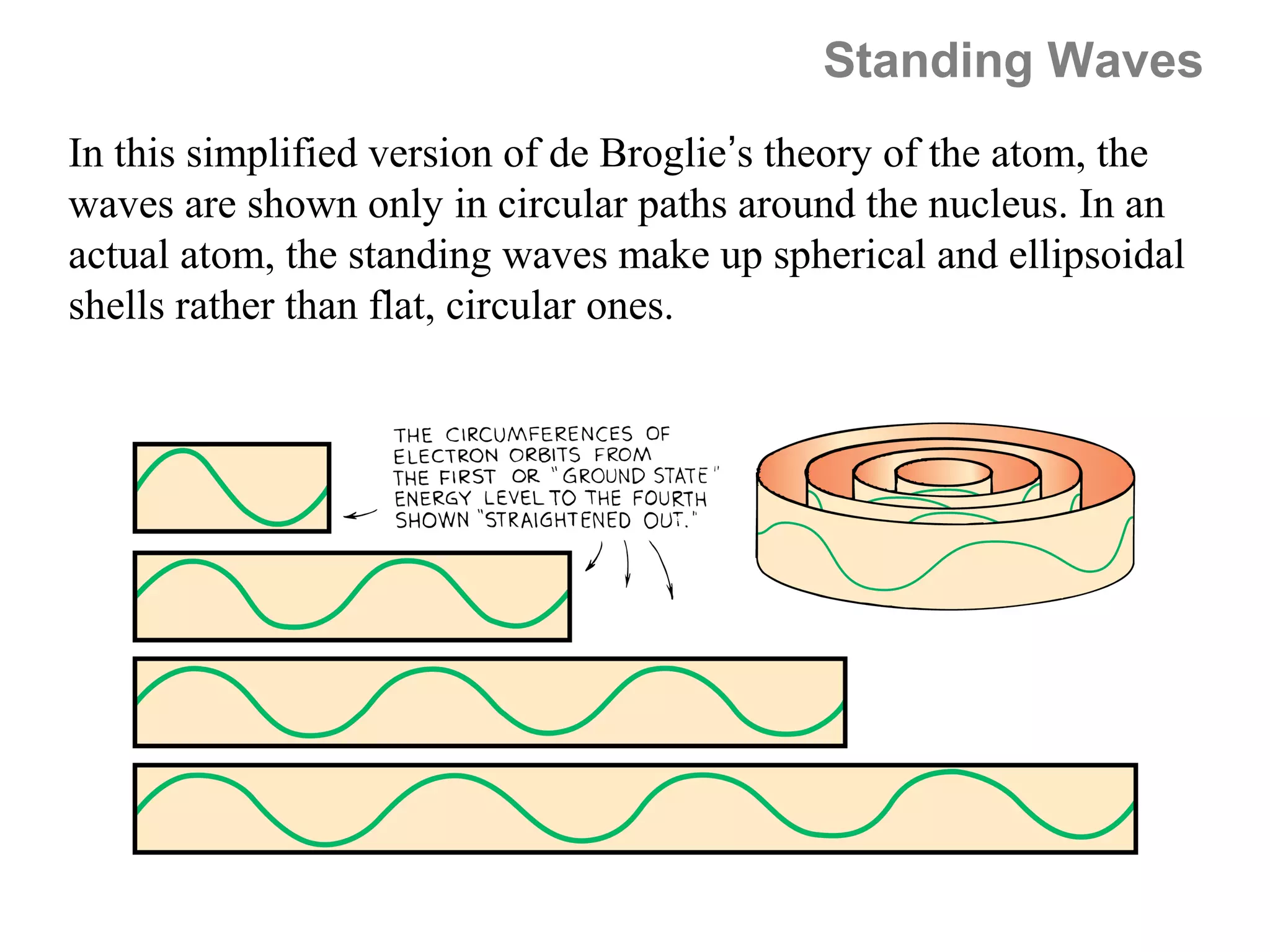 Standing Waves
In this simplified version of de Broglie’s theory of the atom, the
waves are shown only in circular paths around the nucleus. In an
actual atom, the standing waves make up spherical and ellipsoidal
shells rather than flat, circular ones.
 