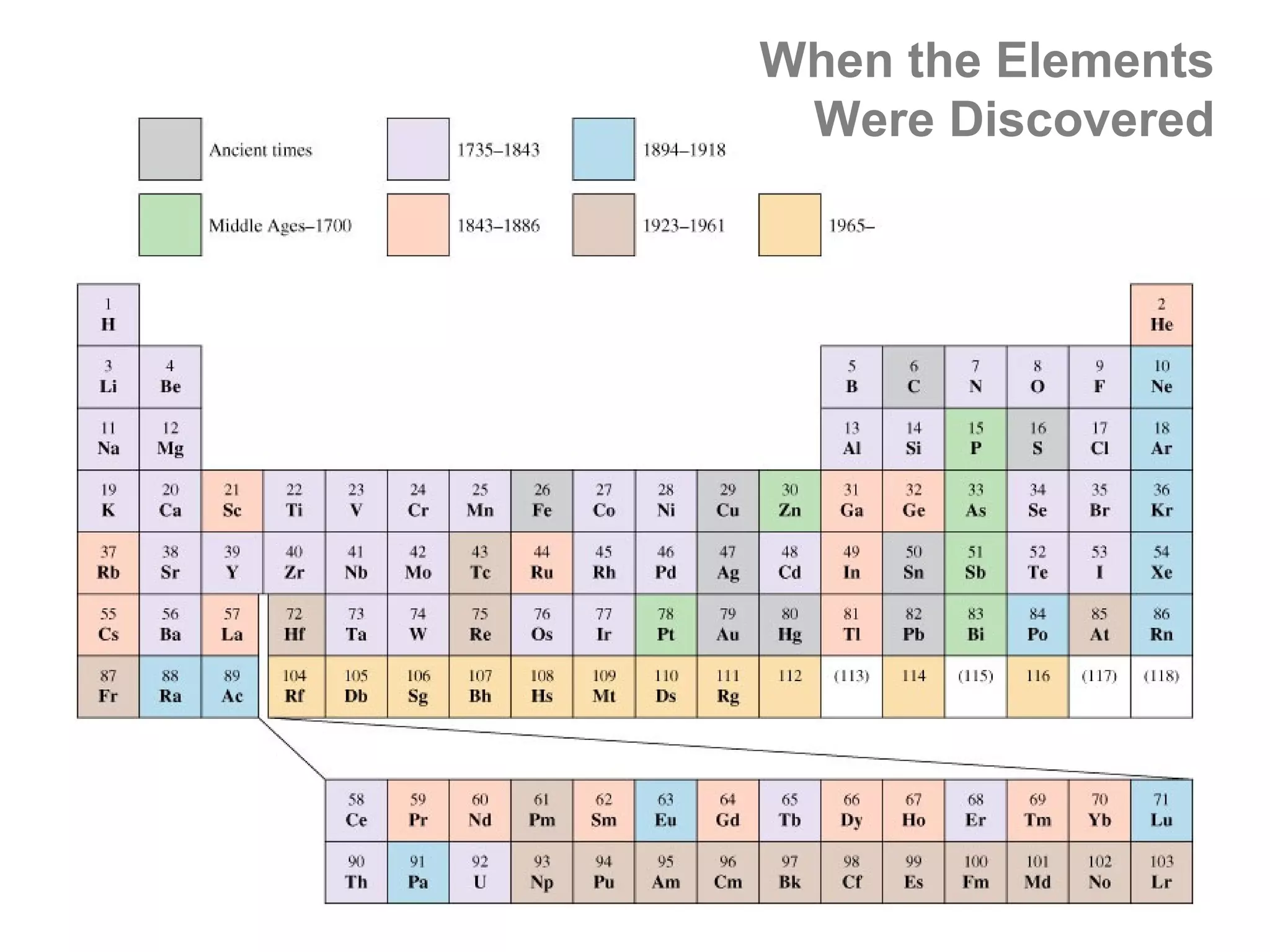 When the Elements
 Were Discovered
 