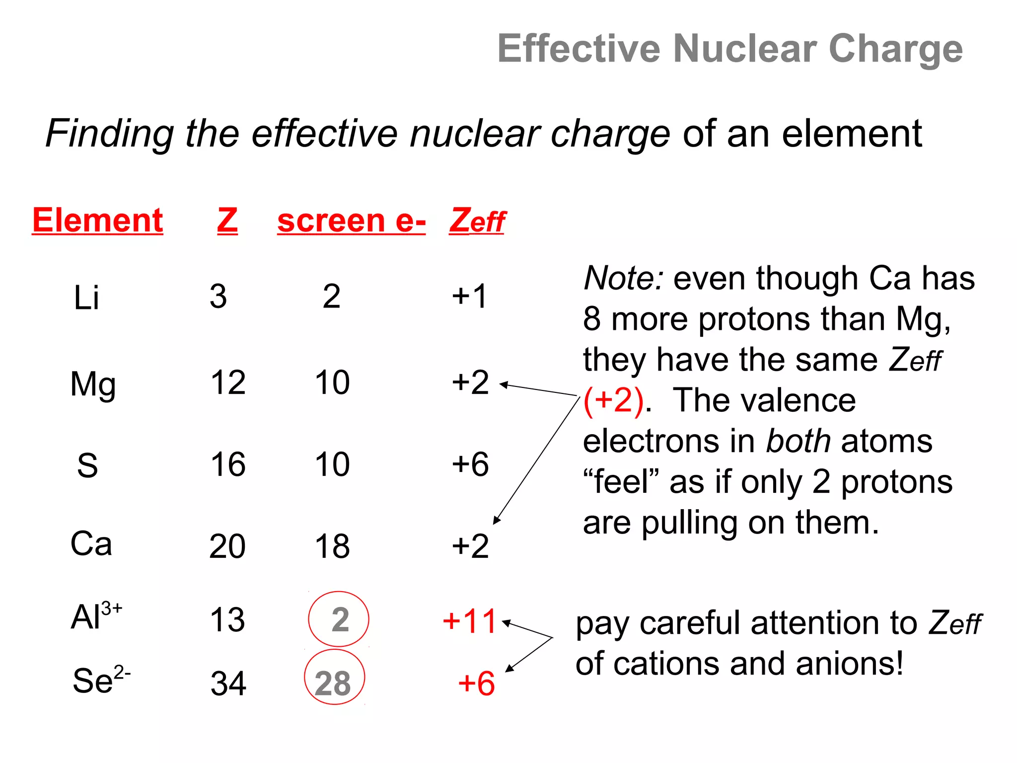Effective Nuclear Charge

Finding the effective nuclear charge of an element

Element   Z    screen e- Zeff
                                   Note: even though Ca has
  Li      3      2       +1
                                   8 more protons than Mg,
                                   they have the same Zeff
  Mg      12     10      +2
                                   (+2). The valence
                                   electrons in both atoms
  S       16     10      +6        “feel” as if only 2 protons
                                   are pulling on them.
  Ca      20     18      +2

  Al3+    13      2      +11       pay careful attention to Zeff
                                   of cations and anions!
  Se2-    34     28       +6
 