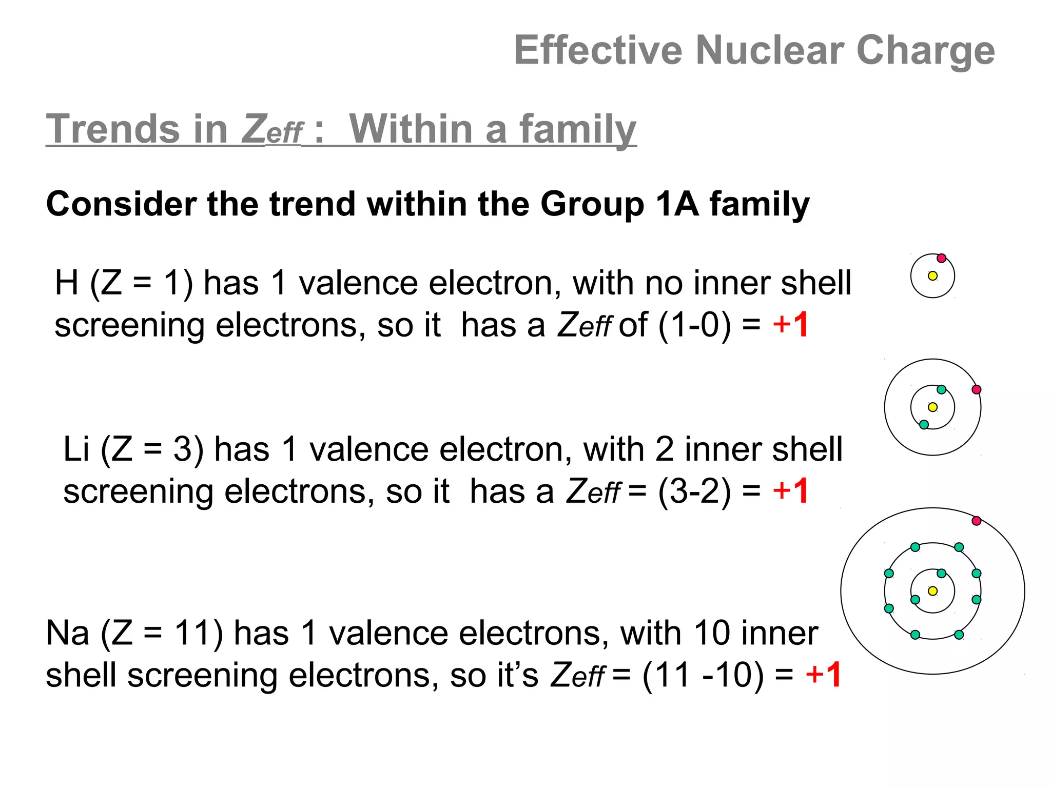 Effective Nuclear Charge
Trends in Zeff : Within a family
Consider the trend within the Group 1A family

H (Z = 1) has 1 valence electron, with no inner shell
screening electrons, so it has a Zeff of (1-0) = +1


 Li (Z = 3) has 1 valence electron, with 2 inner shell
 screening electrons, so it has a Zeff = (3-2) = +1



Na (Z = 11) has 1 valence electrons, with 10 inner
shell screening electrons, so it’s Zeff = (11 -10) = +1
 
