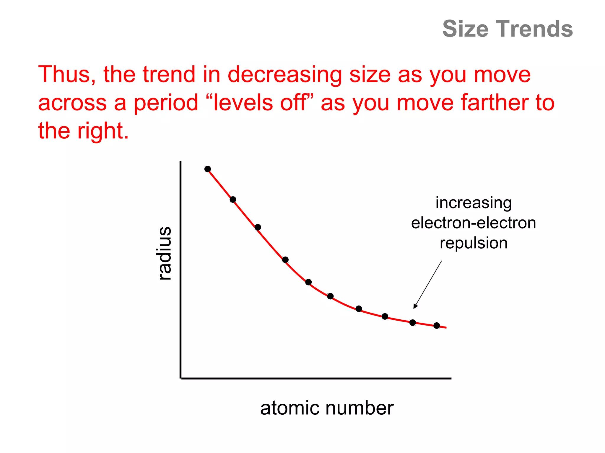 Size Trends
Thus, the trend in decreasing size as you move
across a period “levels off” as you move farther to
the right.

                                        increasing
                                     electron-electron
           radius


                                         repulsion




                     atomic number
 