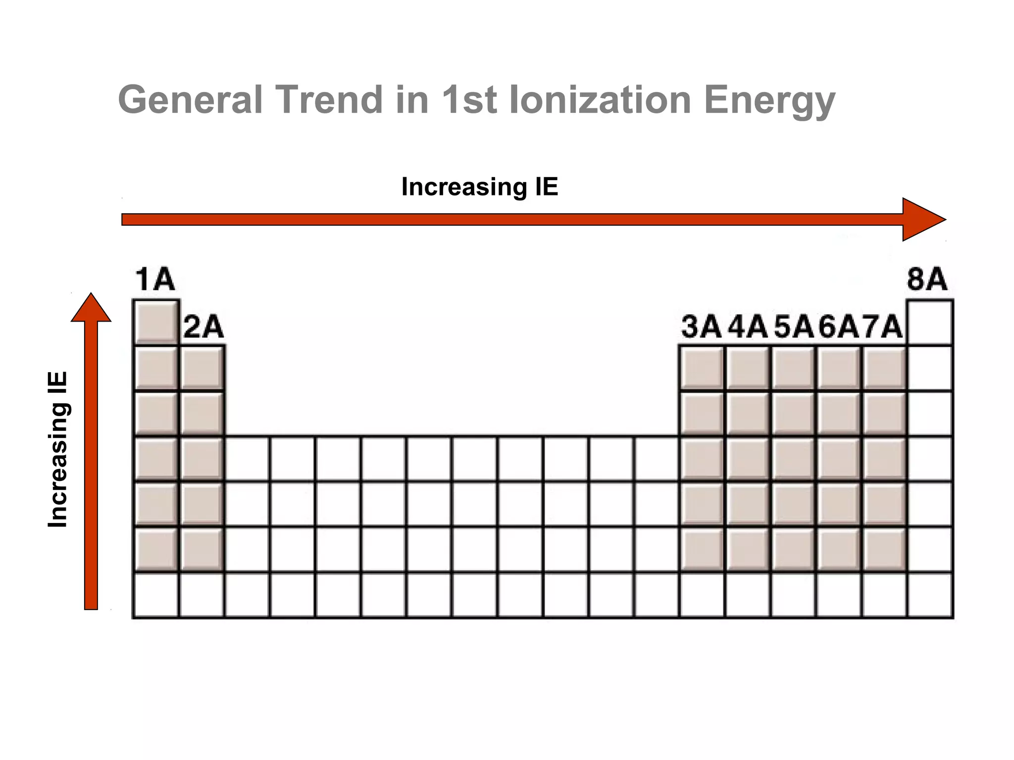 General Trend in 1st Ionization Energy

                               Increasing IE
Increasing IE
 