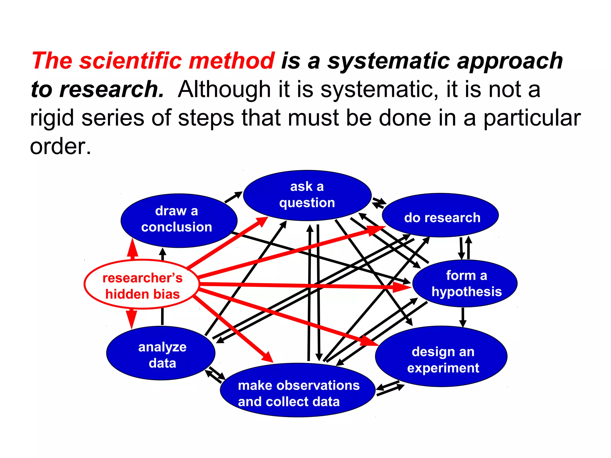 The scientific method is a systematic approach
to research. Although it is systematic, it is not a
rigid series of steps that must be done in a particular
order.
                               ask a
                              question
              draw a
                                             do research
            conclusion


       researcher’s                               form a
        hidden bias                             hypothesis



            analyze                           design an
             data                            experiment
                         make observations
                         and collect data
 