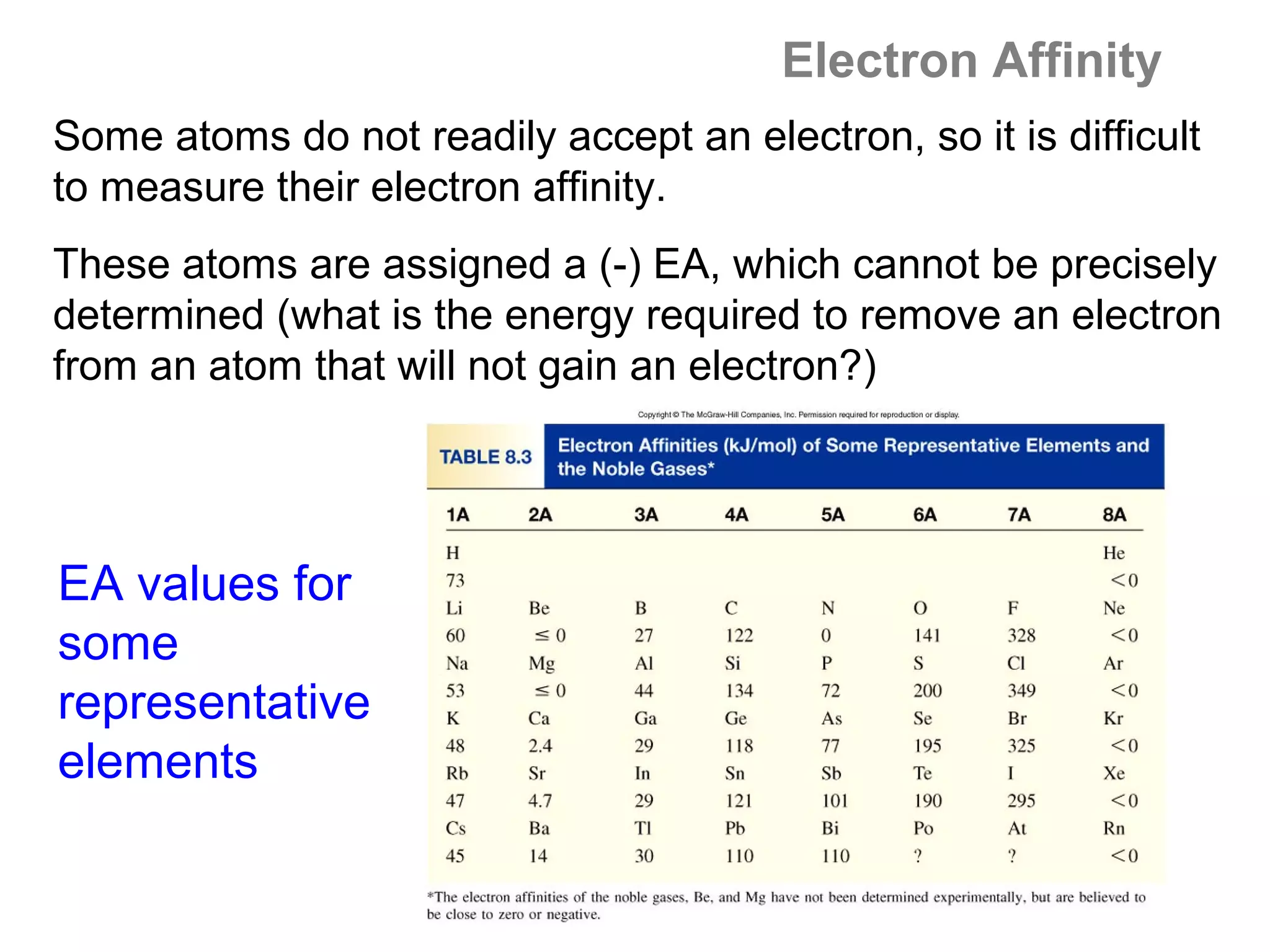Electron Affinity
Some atoms do not readily accept an electron, so it is difficult
to measure their electron affinity.
These atoms are assigned a (-) EA, which cannot be precisely
determined (what is the energy required to remove an electron
from an atom that will not gain an electron?)




EA values for
some
representative
elements
 