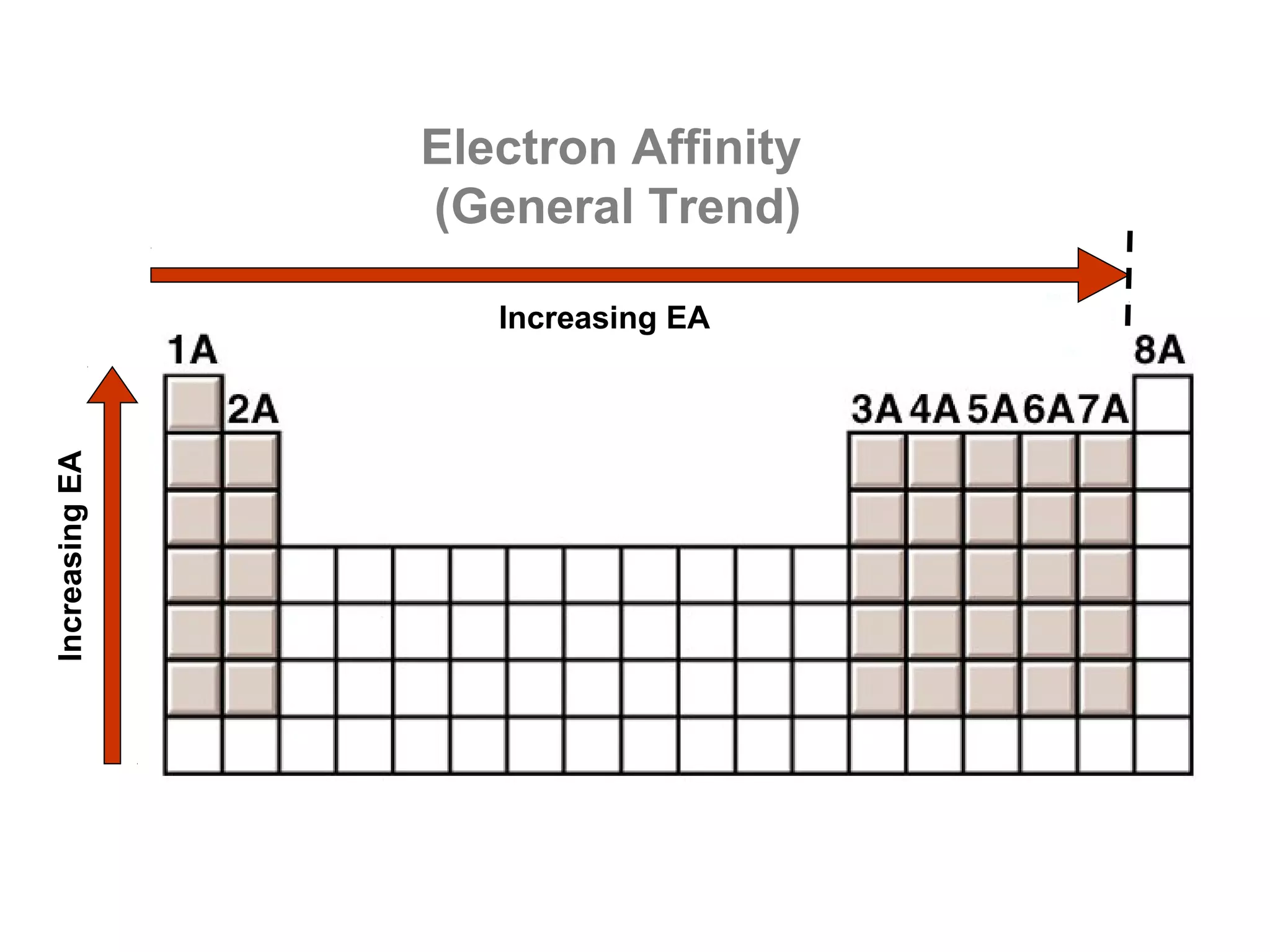 Electron Affinity
                (General Trend)

                   Increasing EA
Increasing EA
 