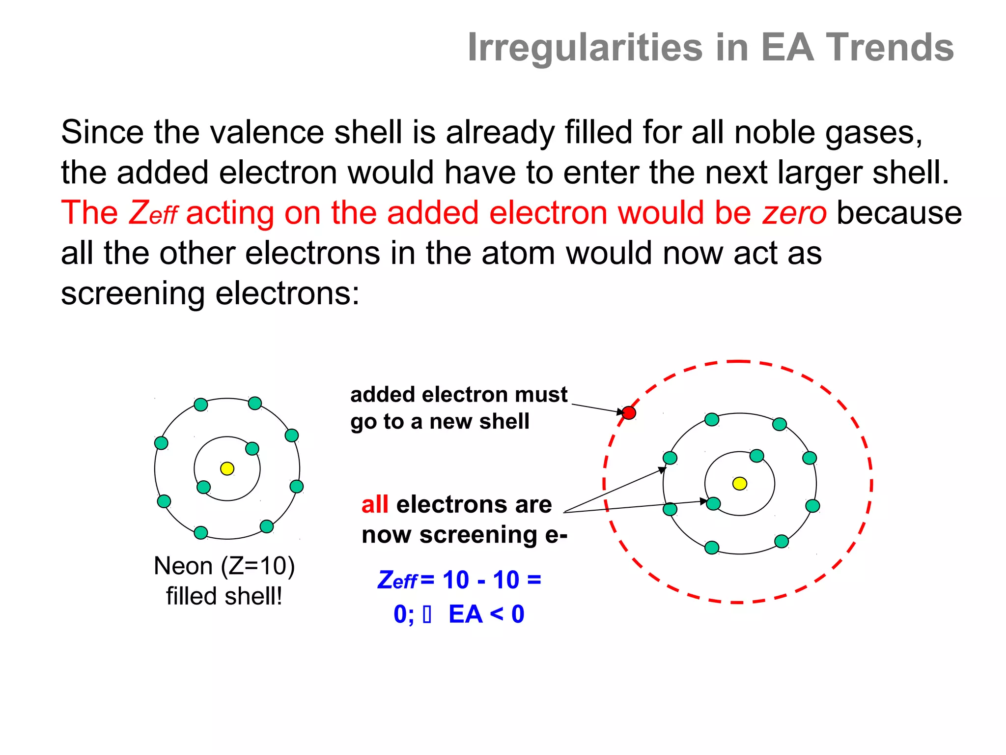 Irregularities in EA Trends

Since the valence shell is already filled for all noble gases,
the added electron would have to enter the next larger shell.
The Zeff acting on the added electron would be zero because
all the other electrons in the atom would now act as
screening electrons:

                       added electron must
                       go to a new shell


                       all electrons are
                       now screening e-
      Neon (Z=10)
                         Zeff = 10 - 10 =
       filled shell!
                          0;  EA < 0
 
