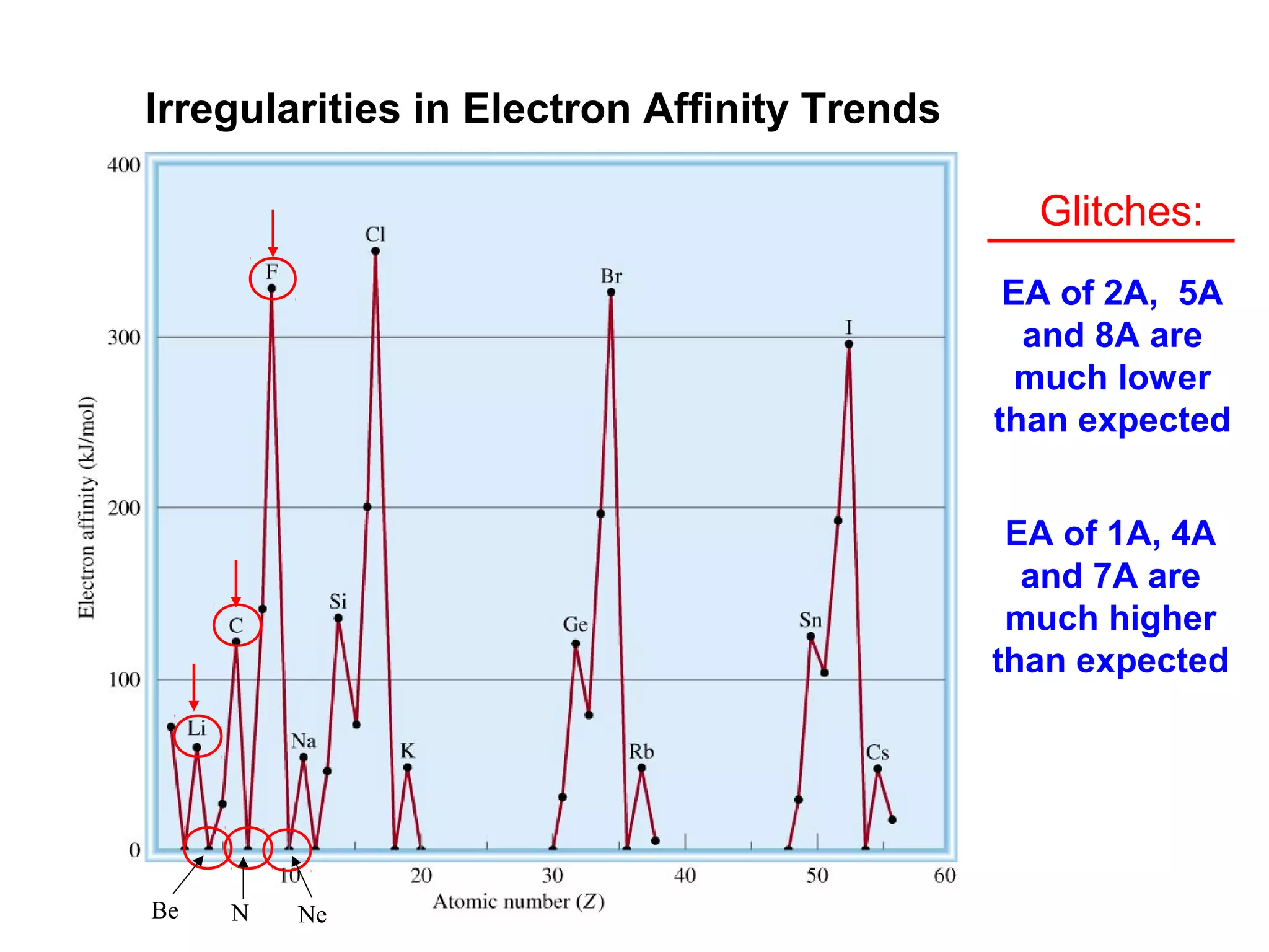 Irregularities in Electron Affinity Trends

                                               Glitches:
                                              EA of 2A, 5A
                                               and 8A are
                                               much lower
                                             than expected


                                              EA of 1A, 4A
                                               and 7A are
                                              much higher
                                             than expected




Be   N   Ne
 