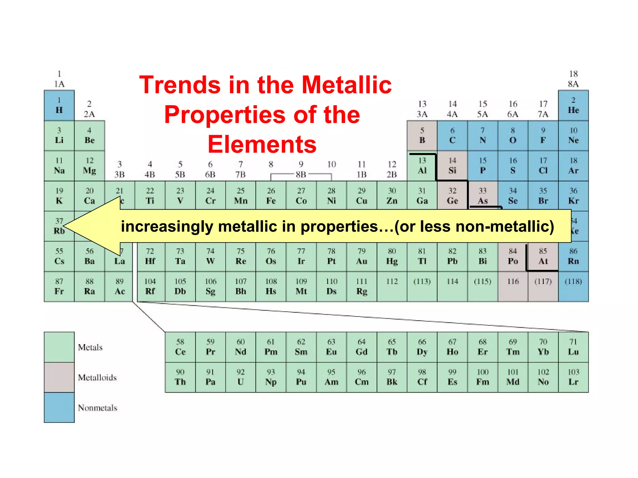 Trends in the Metallic
    Properties of the
       Elements


increasingly metallic in properties…(or less non-metallic)
 