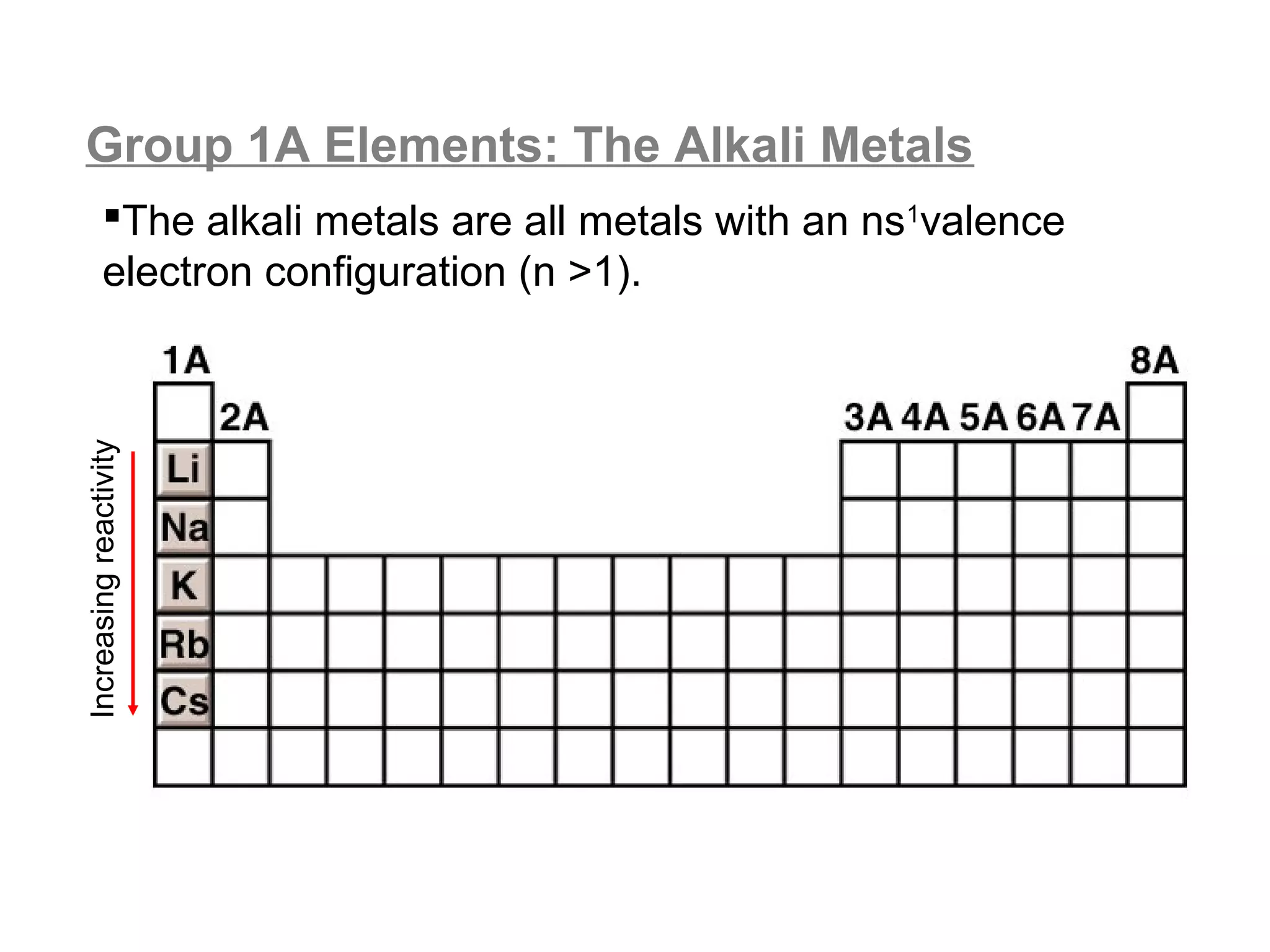 Group 1A Elements: The Alkali Metals
          The alkali metals are all metals with an ns1valence
          electron configuration (n >1).
Increasing reactivity
 