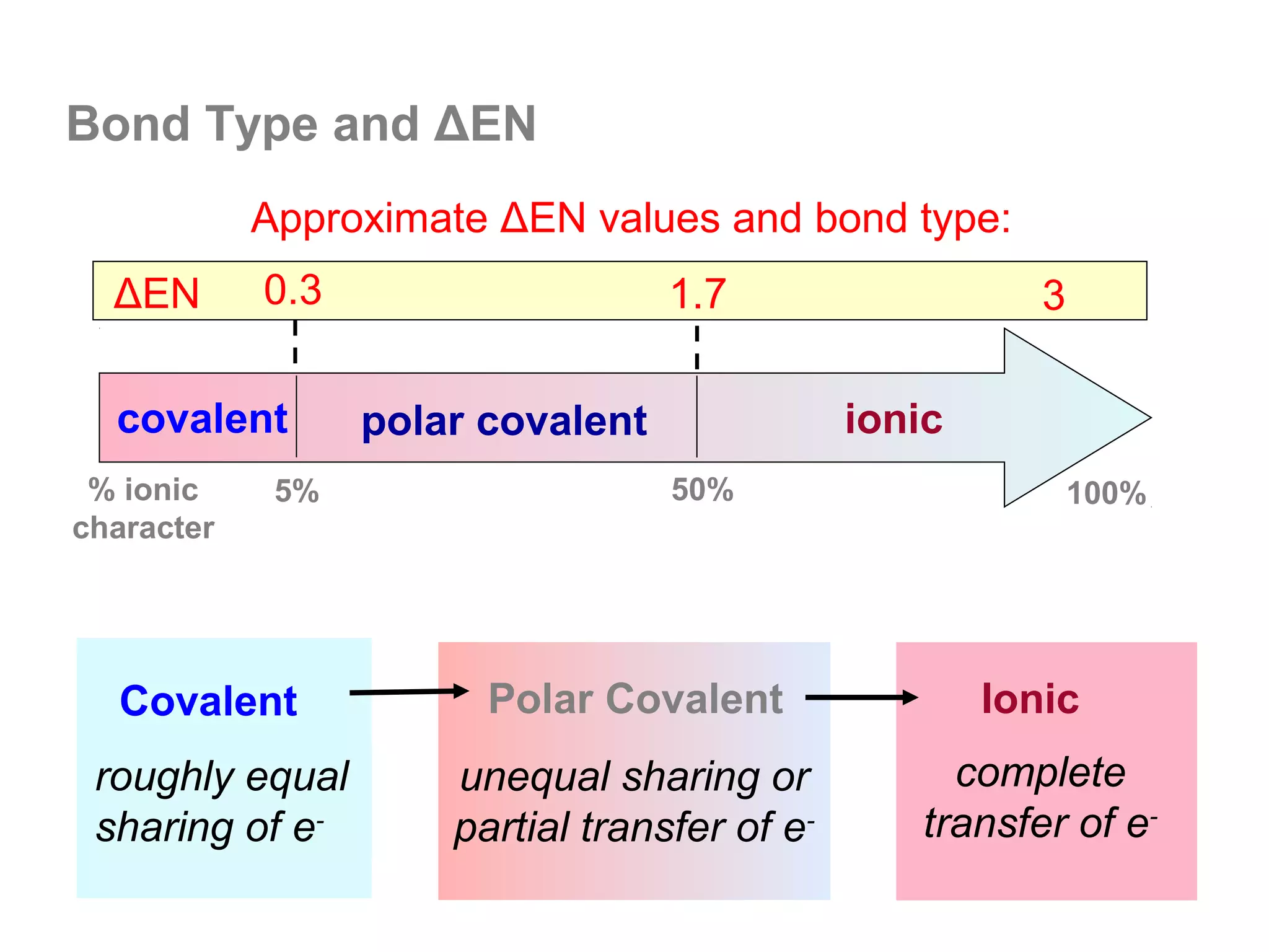 Bond Type and ΔEN
            Approximate ΔEN values and bond type:
  ΔEN       0.3                    1.7                    3

  covalent        polar covalent               ionic
 % ionic     5%                    50%                        100%
character




  Covalent              Polar Covalent                 Ionic
 roughly equal        unequal sharing or            complete
 sharing of e-        partial transfer of e-      transfer of e-
 