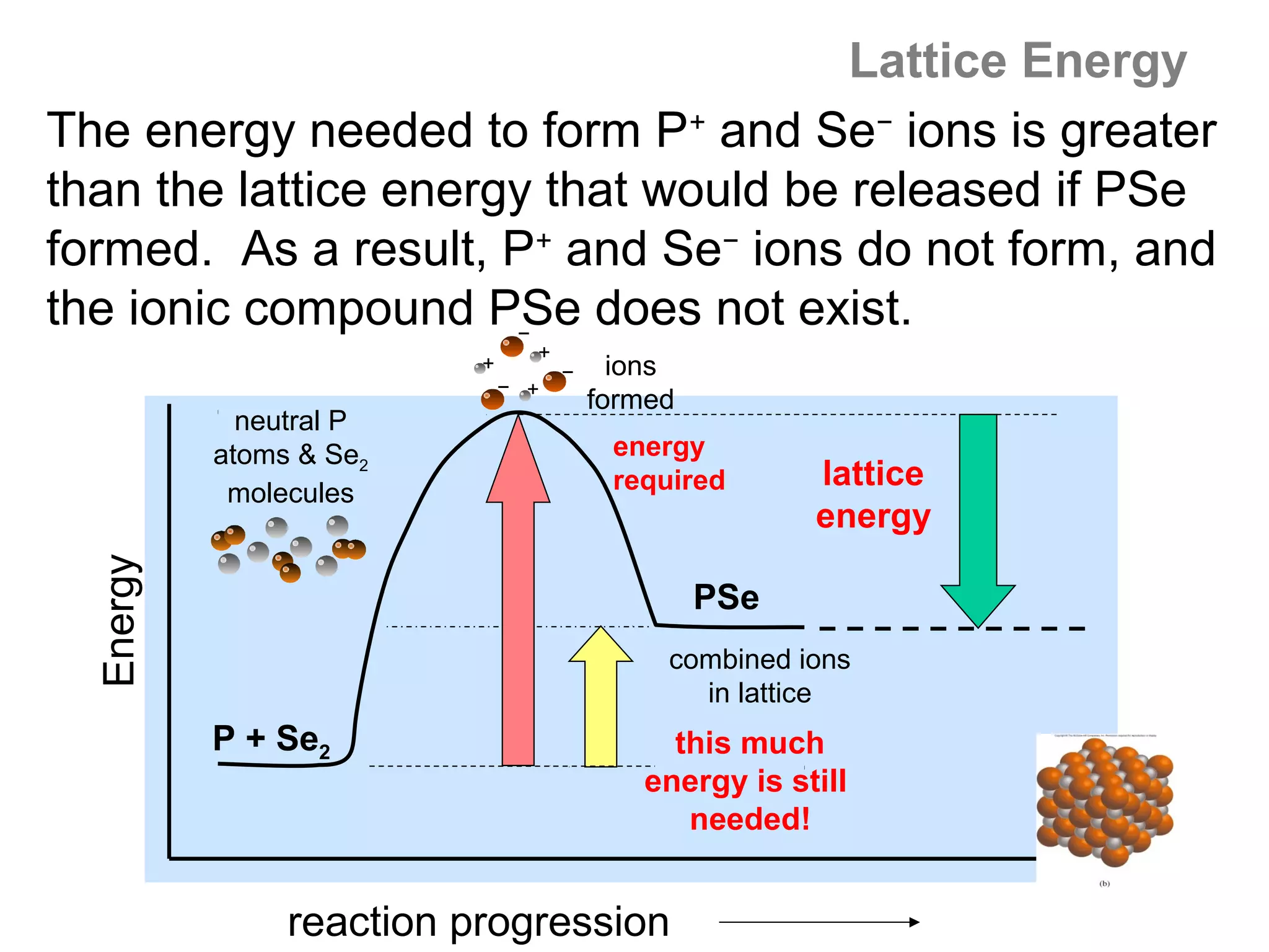 Lattice Energy
The energy needed to form P+ and Se− ions is greater
than the lattice energy that would be released if PSe
formed. As a result, P+ and Se− ions do not form, and
the ionic compound PSe does not exist.
                      −
                                +
                          +         −     ions
                              − +
                                        formed
             neutral P
           atoms & Se2                   energy
            molecules                    required      lattice
                                                       energy
  Energy




                                                 PSe
                                             combined ions
                                               in lattice
           P + Se2                           this much
                                           energy is still
                                              needed!


                reaction progression
 