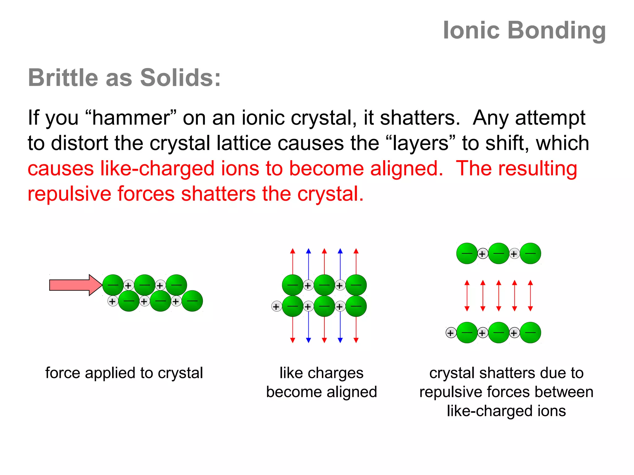 Ionic Bonding
Brittle as Solids:
If you “hammer” on an ionic crystal, it shatters. Any attempt
to distort the crystal lattice causes the “layers” to shift, which
causes like-charged ions to become aligned. The resulting
repulsive forces shatters the crystal.

                                                        +    +

               +       +           +   +
           +       +       +   +   +   +

                                                   +    +    +


  force applied to crystal       like charges     crystal shatters due to
                               become aligned   repulsive forces between
                                                     like-charged ions
 