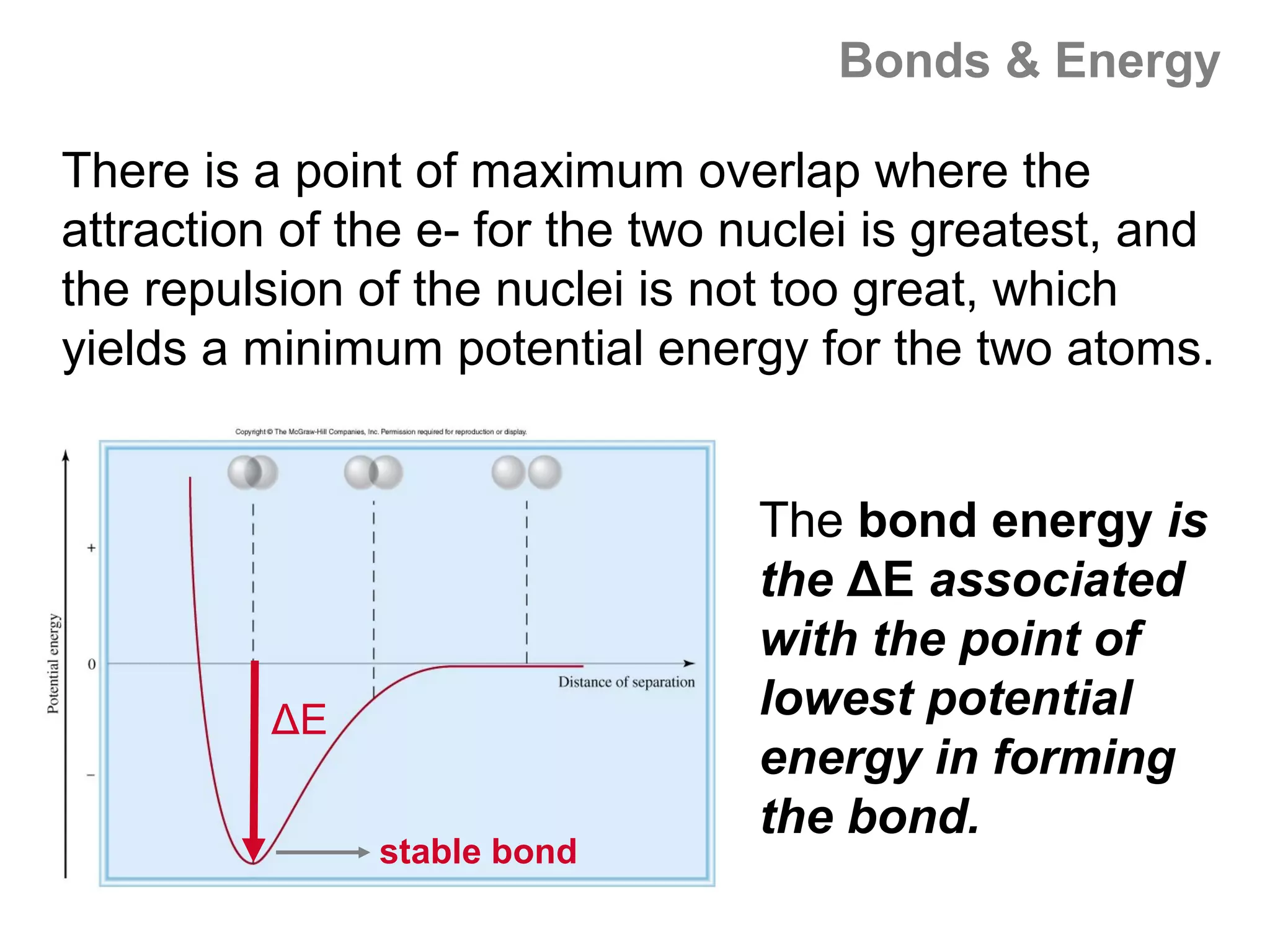 Bonds & Energy

There is a point of maximum overlap where the
attraction of the e- for the two nuclei is greatest, and
the repulsion of the nuclei is not too great, which
yields a minimum potential energy for the two atoms.


                                 The bond energy is
                                 the ΔE associated
                                 with the point of
          ΔE                     lowest potential
                                 energy in forming
                                 the bond.
               stable bond
 