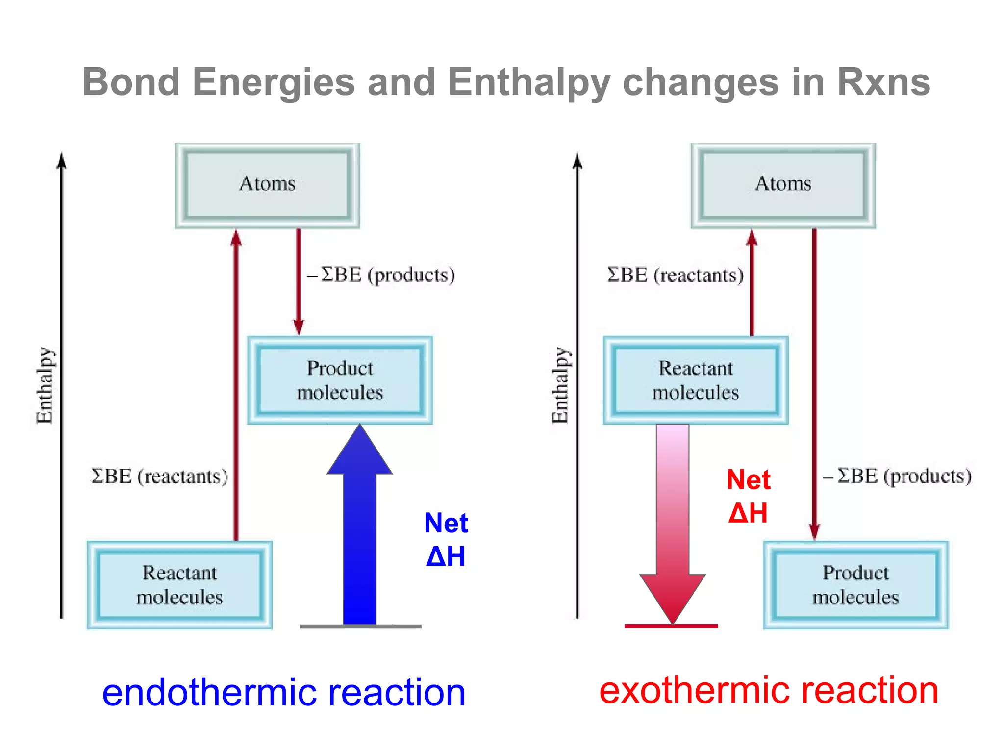 Bond Energies and Enthalpy changes in Rxns




                                Net
                  Net           ΔH
                  ΔH




 endothermic reaction    exothermic reaction
 