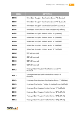 All Chevrolet OBD2 Codes List 9
CODES DEFINITION
B00B2 Driver Seat Occupant Classification Sensor "C" (Subfault)
B00B3 Driver Seat Occupant Classification Sensor "D" (Subfault)
B00B4 Driver Seat Occupant Classification Sensor "E" (Subfault)
B00B6 Driver Seat Recline Position Restraints Sensor (Subfault)
B00B7 Driver Seat Occupant Position Sensor "A" (Subfault)
B00B8 Driver Seat Occupant Position Sensor "B" (Subfault)
B00B9 Driver Seat Occupant Position Sensor "C" (Subfault)
B00BA Driver Seat Occupant Position Sensor "D" (Subfault)
B00BB Driver Seat Occupant Position Sensor "E" (Subfault)
B00BC ISO/SAE Reserved
B00BD ISO/SAE Reserved
B00BE ISO/SAE Reserved
B00BF ISO/SAE Reserved
B00C2
Passenger Seat Occupant Classification Sensor "C"
(Subfault)
B00C3
Passenger Seat Occupant Classification Sensor "D"
(Subfault)
B00C4 Passenger Seat Occupant Classification Sensor "E" (Subfault)
B00C6 Passenger Seat Recline Position Restraints Sensor (Subfault)
B00C7 Passenger Seat Occupant Position Sensor "A" (Subfault)
B00C8 Passenger Seat Occupant Position Sensor "B" (Subfault)
B00C9 Passenger Seat Occupant Position Sensor "C" (Subfault)
B00CA Passenger Seat Occupant Position Sensor "D" (Subfault)
 