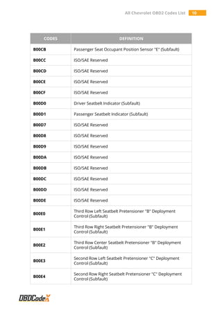 All Chevrolet OBD2 Codes List 10
CODES DEFINITION
B00CB Passenger Seat Occupant Position Sensor "E" (Subfault)
B00CC ISO/SAE Reserved
B00CD ISO/SAE Reserved
B00CE ISO/SAE Reserved
B00CF ISO/SAE Reserved
B00D0 Driver Seatbelt Indicator (Subfault)
B00D1 Passenger Seatbelt Indicator (Subfault)
B00D7 ISO/SAE Reserved
B00D8 ISO/SAE Reserved
B00D9 ISO/SAE Reserved
B00DA ISO/SAE Reserved
B00DB ISO/SAE Reserved
B00DC ISO/SAE Reserved
B00DD ISO/SAE Reserved
B00DE ISO/SAE Reserved
B00E0
Third Row Left Seatbelt Pretensioner "B" Deployment
Control (Subfault)
B00E1
Third Row Right Seatbelt Pretensioner "B" Deployment
Control (Subfault)
B00E2
Third Row Center Seatbelt Pretensioner "B" Deployment
Control (Subfault)
B00E3
Second Row Left Seatbelt Pretensioner "C" Deployment
Control (Subfault)
B00E4
Second Row Right Seatbelt Pretensioner "C" Deployment
Control (Subfault)
 