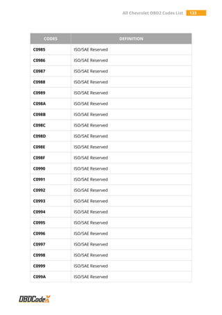 All Chevrolet OBD2 Codes List 133
CODES DEFINITION
C0985 ISO/SAE Reserved
C0986 ISO/SAE Reserved
C0987 ISO/SAE Reserved
C0988 ISO/SAE Reserved
C0989 ISO/SAE Reserved
C098A ISO/SAE Reserved
C098B ISO/SAE Reserved
C098C ISO/SAE Reserved
C098D ISO/SAE Reserved
C098E ISO/SAE Reserved
C098F ISO/SAE Reserved
C0990 ISO/SAE Reserved
C0991 ISO/SAE Reserved
C0992 ISO/SAE Reserved
C0993 ISO/SAE Reserved
C0994 ISO/SAE Reserved
C0995 ISO/SAE Reserved
C0996 ISO/SAE Reserved
C0997 ISO/SAE Reserved
C0998 ISO/SAE Reserved
C0999 ISO/SAE Reserved
C099A ISO/SAE Reserved
 