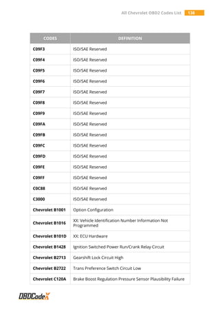 All Chevrolet OBD2 Codes List 138
CODES DEFINITION
C09F3 ISO/SAE Reserved
C09F4 ISO/SAE Reserved
C09F5 ISO/SAE Reserved
C09F6 ISO/SAE Reserved
C09F7 ISO/SAE Reserved
C09F8 ISO/SAE Reserved
C09F9 ISO/SAE Reserved
C09FA ISO/SAE Reserved
C09FB ISO/SAE Reserved
C09FC ISO/SAE Reserved
C09FD ISO/SAE Reserved
C09FE ISO/SAE Reserved
C09FF ISO/SAE Reserved
C0C88 ISO/SAE Reserved
C3000 ISO/SAE Reserved
Chevrolet B1001 Option Configuration
Chevrolet B1016
XX: Vehicle Identification Number Information Not
Programmed
Chevrolet B101D XX: ECU Hardware
Chevrolet B1428 Ignition Switched Power Run/Crank Relay Circuit
Chevrolet B2713 Gearshift Lock Circuit High
Chevrolet B2722 Trans Preference Switch Circuit Low
Chevrolet C120A Brake Boost Regulation Pressure Sensor Plausibility Failure
 
