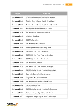 All Chevrolet OBD2 Codes List 139
CODES DEFINITION
Chevrolet C120C Brake Pedal Position Sensor 4 Not Plausible
Chevrolet C120D Traction Control Power Switch Circuit Open
Chevrolet C120E Traction Control Power Switch Circuit Shorted
Chevrolet C121A ABS Regenerative Axle Pressure Sensor
Chevrolet C121C EBCM Internal Communication Error
Chevrolet C121D Improper Shutdown
Chevrolet C121E EBCM Malfunction
Chevrolet C121F EBCM Unexpected Exception
Chevrolet C122E Wheel Speed Sensor Frequency Error
Chevrolet C123A EBCM High End Timer Watchdog
Chevrolet C123B EBCM High End Timer Program Overflow
Chevrolet C123C EBCM High End Timer RAM Fault
Chevrolet C123D EBCM Solenoid Timeout
Chevrolet C123E EBCM High End Timer Periodic Interrupt
Chevrolet C123F EBCM Serial Peripheral Interface Inoperative
Chevrolet C1255 Electronic Control Unit Performance
Chevrolet C1256 Program ROM Checksum Error
Chevrolet C126D EBCM communication Bus B RAM Error
Chevrolet C126E EBCM Stack Overrun
Chevrolet C126F EBCM Serial Peripheral Interface Performance
Chevrolet C1276 Delivered Torque Signal Circuit Malfunction
Chevrolet C1277 Requested Torque Signal Circuit Malfunction
 