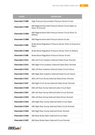 All Chevrolet OBD2 Codes List 141
CODES DEFINITION
Chevrolet C12B8 High Pressure Accumulator Pressure Sensor Erratic
Chevrolet C12B9
ABS Regenerative Axle Pressure Sensor Circuit Open or
Short To Ground
Chevrolet C12BA
ABS Regenerative Axle Pressure Sensor Circuit Short To
Battery
Chevrolet C12BB ABS Regenerative Axle Pressure Sensor Erratic
Chevrolet C12BC
Brake Boost Regulation Pressure Sensor Short to Ground or
Open
Chevrolet C12BD Brake Boost Regulation Pressure Sensor Short to Battery
Chevrolet C12BE Brake Boost Regulation Pressure Sensor Erratic
Chevrolet C12C2 ABS Left Front Isolation Solenoid Valve Driver Shorted
Chevrolet C12C5 ABS Right Front Isolation Solenoid Valve Diver Shorted
Chevrolet C12C6 ABS Left Rear Isolation Solenoid Valve Circuit Failure
Chevrolet C12C8 ABS Right Rear Isolation Solenoid Valve Circuit Failure
Chevrolet C12CC ABS Left Front Dump Solenoid Valve Driver Shorted
Chevrolet C12CF ABS Right Front Dump Solenoid Valve Driver Shorted
Chevrolet C12D0 ABS Left Rear Dump Solenoid valve Circuit Open
Chevrolet C12D1 ABS Left Rear Dump Solenoid Valve Circuit Shorted
Chevrolet C12D2 ABS Left Rear Dump Solenoid Valve Driver Shorted
Chevrolet C12D3 ABS Right Rear Dump Solenoid Valve Circuit Open
Chevrolet C12D4 ABS Right Rear Dump Solenoid Valve Circuit Shorted
Chevrolet C12D5 ABS Right Rear Dump Solenoid Driver Shorted
Chevrolet C12D6 ABS Base Brake Open Solenoid Circuit Open
Chevrolet C12D7 ABS Base Brake Open Solenoid Circuit Shorted
 