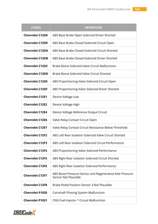 All Chevrolet OBD2 Codes List 142
CODES DEFINITION
Chevrolet C12D8 ABS Base Brake Open Solenoid Driver Shorted
Chevrolet C12D9 ABS Base Brake Closed Solenoid Circuit Open
Chevrolet C12DA ABS Base Brake Closed Solenoid Circuit Shorted
Chevrolet C12DB ABS Base Brake Closed Solenoid Driver Shorted
Chevrolet C12DC Brake Boost Solenoid Valve Circuit Malfunction
Chevrolet C12DD Brake Boost Solenoid Valve Circuit Shorted
Chevrolet C12DE ABS Proportioning Valve Solenoid Circuit Open
Chevrolet C12DF ABS Proportioning Valve Solenoid Driver Shorted
Chevrolet C12E1 Device Voltage Low
Chevrolet C12E2 Device Voltage High
Chevrolet C12E4 Device Voltage Reference Output Circuit
Chevrolet C12E6 Valve Relay Contact Circuit Open
Chevrolet C12E7 Valve Relay Contact Circuit Resistance Below Threshold
Chevrolet C12F2 ABS Left Rear Isolation Solenoid Valve Circuit Shorted
Chevrolet C12F3 ABS Left Rear Isolation Solenoid Circuit Performance
Chevrolet C12F4 ABS Proportioning Valve Solenoid Performance
Chevrolet C12F5 ABS Right Rear Isolation Solenoid Circuit Shorted
Chevrolet C12F6 ABS Right Rear Isolation Solenoid Performance
Chevrolet C12F7
ABS Boost Pressure Sensor and Regenerative Axle Pressure
Sensor Not Plausible
Chevrolet C12F8 Brake Pedal Position Sensor 3 Not Plausible
Chevrolet P1020 Camshaft Phasing System Malfunction
Chevrolet P1021 CNG Fuel Injector 1 Circuit Malfunction
 