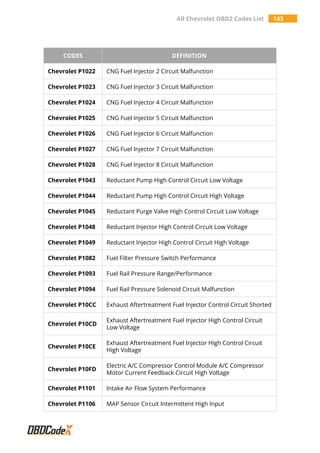 All Chevrolet OBD2 Codes List 143
CODES DEFINITION
Chevrolet P1022 CNG Fuel Injector 2 Circuit Malfunction
Chevrolet P1023 CNG Fuel Injector 3 Circuit Malfunction
Chevrolet P1024 CNG Fuel Injector 4 Circuit Malfunction
Chevrolet P1025 CNG Fuel Injector 5 Circuit Malfunction
Chevrolet P1026 CNG Fuel Injector 6 Circuit Malfunction
Chevrolet P1027 CNG Fuel Injector 7 Circuit Malfunction
Chevrolet P1028 CNG Fuel Injector 8 Circuit Malfunction
Chevrolet P1043 Reductant Pump High Control Circuit Low Voltage
Chevrolet P1044 Reductant Pump High Control Circuit High Voltage
Chevrolet P1045 Reductant Purge Valve High Control Circuit Low Voltage
Chevrolet P1048 Reductant Injector High Control Circuit Low Voltage
Chevrolet P1049 Reductant Injector High Control Circuit High Voltage
Chevrolet P1082 Fuel Filter Pressure Switch Performance
Chevrolet P1093 Fuel Rail Pressure Range/Performance
Chevrolet P1094 Fuel Rail Pressure Solenoid Circuit Malfunction
Chevrolet P10CC Exhaust Aftertreatment Fuel Injector Control Circuit Shorted
Chevrolet P10CD
Exhaust Aftertreatment Fuel Injector High Control Circuit
Low Voltage
Chevrolet P10CE
Exhaust Aftertreatment Fuel Injector High Control Circuit
High Voltage
Chevrolet P10FD
Electric A/C Compressor Control Module A/C Compressor
Motor Current Feedback Circuit High Voltage
Chevrolet P1101 Intake Air Flow System Performance
Chevrolet P1106 MAP Sensor Circuit Intermittent High Input
 