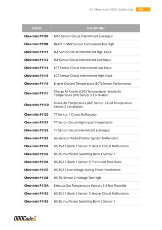 All Chevrolet OBD2 Codes List 144
CODES DEFINITION
Chevrolet P1107 MAP Sensor Circuit Intermittent Low Input
Chevrolet P1108 BARO to MAP Sensor Comparison Too High
Chevrolet P1111 IAT Sensor Circuit Intermittent High Input
Chevrolet P1112 IAT Sensor Circuit Intermittent Low Input
Chevrolet P1114 ECT Sensor Circuit Intermittent Low Input
Chevrolet P1115 ECT Sensor Circuit Intermittent High Input
Chevrolet P1116 Engine Coolant Temperature (ECT) Sensor Performance
Chevrolet P111C
Charge Air Cooler (CAC) Temperature - Intake Air
Temperature (IAT) Sensor 2 Correlation
Chevrolet P111D
Intake Air Temperature (IAT) Sensor 1-Fuel Temperature
Sensor 2 Correlation
Chevrolet P1120 TP Sensor 1 Circuit Malfunction
Chevrolet P1121 TP Sensor Circuit High Input (Intermittent)
Chevrolet P1122 TP Sensor Circuit Intermittent Low Input
Chevrolet P1125 Accelerator Pedal Position System Malfunction
Chevrolet P1132 HO2S-11 (Bank 1 Sensor 1) Heater Circuit Malfunction
Chevrolet P1133 HO2S Insufficient Switching Bank 1 Sensor 1
Chevrolet P1134 HO2S-11 (Bank 1 Sensor 1) Transition Time Ratio
Chevrolet P1137 HO2S-12 Low Voltage During Power Enrichment
Chevrolet P1138 HO2S (Sensor 2) Voltage Too High
Chevrolet P113A Exhaust Gas Temperature Sensors 3-4 Not Plausible
Chevrolet P1152 HO2S-21 (Bank 2 Sensor 1) Heater Circuit Malfunction
Chevrolet P1153 HO2S Insufficient Switching Bank 2 Sensor 1
 