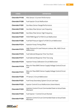 All Chevrolet OBD2 Codes List 146
CODES DEFINITION
Chevrolet P11DC NOx Sensor 2 Current Performance
Chevrolet P1200 Fuel Injector Circuit Malfunction
Chevrolet P1201 Gas Mass Sensor Range/Performance
Chevrolet P1202 Gas Mass Flow Sensor Low Frequency
Chevrolet P1203 Gas Mass Flow Sensor High Frequency
Chevrolet P1207 FICM PWM Signal To PCM Circuit Malfunction
Chevrolet P1208 Fuel Rail Pressure Signal To PCM Circuit Malfunction
Chevrolet P1214 Injection Pump Timing Offset
Chevrolet P1215
High Pressure Or Low Pressure Lockout, MIL, NGO Circuit
Malfunction
Chevrolet P1216 Fuel Solenoid Response Time Too Short
Chevrolet P1217 Fuel Solenoid Response Time Too Long
Chevrolet P1218 Injection Pump Calibration Circuit Malfunction
Chevrolet P121B
Mass Air Flow (MAF) Sensor Supply Voltage Control Circuit
Low
Chevrolet P121C
Mass Air Flow (MAF) Sensor Supply Voltage Control Circuit
High
Chevrolet P1220 TP Sensor 2 Circuit Malfunction
Chevrolet P1221 Fuel Pump Secondary System Circuit Low Input
Chevrolet P1222 Injector Control Circuit Malfunction (Intermittent)
Chevrolet P1223
Injection Control Circuit Commanded State to Actual State
Mismatch
Chevrolet P1224 Fuel Injector 1 Control Circuit Shorted
Chevrolet P1226
Injection Control Circuit Commanded State to Actual State
Mismatch
 