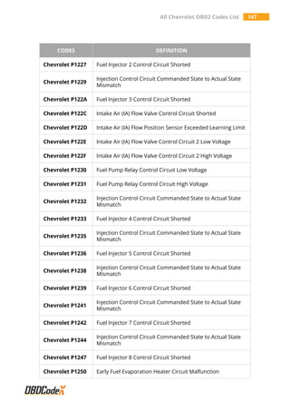 All Chevrolet OBD2 Codes List 147
CODES DEFINITION
Chevrolet P1227 Fuel Injector 2 Control Circuit Shorted
Chevrolet P1229
Injection Control Circuit Commanded State to Actual State
Mismatch
Chevrolet P122A Fuel Injector 3 Control Circuit Shorted
Chevrolet P122C Intake Air (IA) Flow Valve Control Circuit Shorted
Chevrolet P122D Intake Air (IA) Flow Position Sensor Exceeded Learning Limit
Chevrolet P122E Intake Air (IA) Flow Valve Control Circuit 2 Low Voltage
Chevrolet P122F Intake Air (IA) Flow Valve Control Circuit 2 High Voltage
Chevrolet P1230 Fuel Pump Relay Control Circuit Low Voltage
Chevrolet P1231 Fuel Pump Relay Control Circuit High Voltage
Chevrolet P1232
Injection Control Circuit Commanded State to Actual State
Mismatch
Chevrolet P1233 Fuel Injector 4 Control Circuit Shorted
Chevrolet P1235
Injection Control Circuit Commanded State to Actual State
Mismatch
Chevrolet P1236 Fuel Injector 5 Control Circuit Shorted
Chevrolet P1238
Injection Control Circuit Commanded State to Actual State
Mismatch
Chevrolet P1239 Fuel Injector 6 Control Circuit Shorted
Chevrolet P1241
Injection Control Circuit Commanded State to Actual State
Mismatch
Chevrolet P1242 Fuel Injector 7 Control Circuit Shorted
Chevrolet P1244
Injection Control Circuit Commanded State to Actual State
Mismatch
Chevrolet P1247 Fuel Injector 8 Control Circuit Shorted
Chevrolet P1250 Early Fuel Evaporation Heater Circuit Malfunction
 
