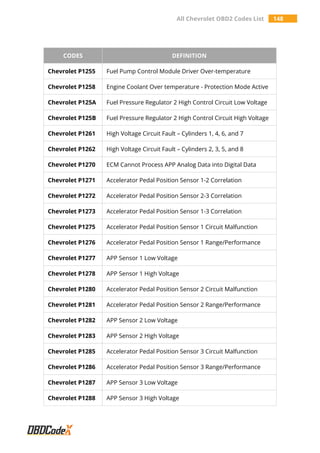 All Chevrolet OBD2 Codes List 148
CODES DEFINITION
Chevrolet P1255 Fuel Pump Control Module Driver Over-temperature
Chevrolet P1258 Engine Coolant Over temperature - Protection Mode Active
Chevrolet P125A Fuel Pressure Regulator 2 High Control Circuit Low Voltage
Chevrolet P125B Fuel Pressure Regulator 2 High Control Circuit High Voltage
Chevrolet P1261 High Voltage Circuit Fault – Cylinders 1, 4, 6, and 7
Chevrolet P1262 High Voltage Circuit Fault – Cylinders 2, 3, 5, and 8
Chevrolet P1270 ECM Cannot Process APP Analog Data into Digital Data
Chevrolet P1271 Accelerator Pedal Position Sensor 1-2 Correlation
Chevrolet P1272 Accelerator Pedal Position Sensor 2-3 Correlation
Chevrolet P1273 Accelerator Pedal Position Sensor 1-3 Correlation
Chevrolet P1275 Accelerator Pedal Position Sensor 1 Circuit Malfunction
Chevrolet P1276 Accelerator Pedal Position Sensor 1 Range/Performance
Chevrolet P1277 APP Sensor 1 Low Voltage
Chevrolet P1278 APP Sensor 1 High Voltage
Chevrolet P1280 Accelerator Pedal Position Sensor 2 Circuit Malfunction
Chevrolet P1281 Accelerator Pedal Position Sensor 2 Range/Performance
Chevrolet P1282 APP Sensor 2 Low Voltage
Chevrolet P1283 APP Sensor 2 High Voltage
Chevrolet P1285 Accelerator Pedal Position Sensor 3 Circuit Malfunction
Chevrolet P1286 Accelerator Pedal Position Sensor 3 Range/Performance
Chevrolet P1287 APP Sensor 3 Low Voltage
Chevrolet P1288 APP Sensor 3 High Voltage
 