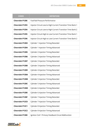 All Chevrolet OBD2 Codes List 149
CODES DEFINITION
Chevrolet P128E Fuel Rail Pressure Performance
Chevrolet P1293 Injector Circuit Low to High Current Transition Time Bank 1
Chevrolet P1294 Injector Circuit Low to High Current Transition Time Bank 2
Chevrolet P1295 Injector Circuit High to Low Current Transition Time Bank 1
Chevrolet P1296 Injector Circuit High to Low Current Transition Time Bank 2
Chevrolet P12B3 Cylinder 1 Injection Timing Retarded
Chevrolet P12B4 Cylinder 1 Injection Timing Advanced
Chevrolet P12B5 Cylinder 2 Injection Timing Retarded
Chevrolet P12B6 Cylinder 2 Injection Timing Advanced
Chevrolet P12B7 Cylinder 3 Injection Timing Retarded
Chevrolet P12B8 Cylinder 3 Injection Timing Advanced
Chevrolet P12B9 Cylinder 4 Injection Timing Retarded
Chevrolet P12BA Cylinder 4 Injection Timing Advanced
Chevrolet P12BB Cylinder 5 Injection Timing Retarded
Chevrolet P12BC Cylinder 5 Injection Timing Advanced
Chevrolet P12BD Cylinder 6 Injection Timing Retarded
Chevrolet P12BE Cylinder 6 Injection Timing Advanced
Chevrolet P12BF Cylinder 7 Injection Timing Retarded
Chevrolet P12C0 Cylinder 7 Injection Timing Advanced
Chevrolet P12C1 Cylinder 8 Injection Timing Retarded
Chevrolet P12C2 Cylinder 8 Injection Timing Advanced
Chevrolet P1300 Ignition Coil 1 Primary Feedback Circuit Malfunction
 