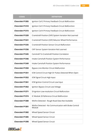 All Chevrolet OBD2 Codes List 150
CODES DEFINITION
Chevrolet P1305 Ignition Coil 2 Primary Feedback Circuit Malfunction
Chevrolet P1310 Ignition Coil 3 Primary Feedback Circuit Malfunction
Chevrolet P1315 Ignition Coil 4 Primary Feedback Circuit Malfunction
Chevrolet P1320 Crankshaft Position (CKP) System Variation Not Learned
Chevrolet P1321 Crankshaft Position (CKP) Reluctor Wheel Performance.
Chevrolet P1335 Crankshaft Position Sensor Circuit Malfunction
Chevrolet P1336 CKP Sensor System Variation Not Learned
Chevrolet P1345 Camshaft To Crankshaft Position Correlation
Chevrolet P1346 Intake Camshaft Position System Performance
Chevrolet P1349 Intake Camshaft Position System Performance
Chevrolet P1350 Bypass Line Monitor Circuit Malfunction
Chevrolet P1351 ICM Control Circuit High Or Pulses Detected When Open
Chevrolet P1352 ICM Signal Circuit High Input
Chevrolet P1361 ICM Ignition Control Circuit Low Input
Chevrolet P1362 Ignition Bypass Circuit Low Voltage
Chevrolet P1371 DI Ignition Low-resolution Circuit Malfunction
Chevrolet P1374 IC Module 3X Reference Circuit Malfunction
Chevrolet P1380 Misfire Detected - Rough Road Data Not Available
Chevrolet P1381
Misfire Detected - No Communication with Brake Control
Module
Chevrolet P1382 Wheel Speed Sensor Circuit
Chevrolet P1385 Wheel Speed Sensor Circuit
Chevrolet P1390 Wheel Speed Sensor Circuit
 