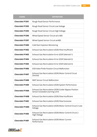 All Chevrolet OBD2 Codes List 151
CODES DEFINITION
Chevrolet P1391 Rough Road Sensor Performance
Chevrolet P1392 Rough Road Sensor Circuit Low Voltage
Chevrolet P1393 Rough Road Sensor Circuit High Voltage
Chevrolet P1396 Wheel Speed Sensor Circuit w/o ABS
Chevrolet P1397 Wheel Speed Sensor Circuit w/ABS
Chevrolet P1400 Cold Start Injection Monitoring
Chevrolet P1402 Exhaust Gas Recirculation (EGR) Flow Insufficient
Chevrolet P1403 Exhaust Gas Recirculation Error (EGR Solenoid 1)
Chevrolet P1404 Exhaust Gas Recirculation Error (EGR Solenoid 2)
Chevrolet P1405 Exhaust Gas Recirculation Error (EGR Solenoid 3)
Chevrolet P1406 EGR Valve Pintle Position Circuit Malfunction
Chevrolet P1407
Exhaust Gas Recirculation (EGR) Motor Control Circuit
Shorted
Chevrolet P1408 MAP Sensor Circuit Malfunction
Chevrolet P1409 Exhaust Gas Recirculation (EGR) System Performance
Chevrolet P140A
Exhaust Gas Recirculation (EGR) Cooler Bypass Position
Sensor Exceeded Learning Limit
Chevrolet P140B Exhaust Gas Recirculation (EGR) Flow Insufficient
Chevrolet P140C Exhaust Gas Recirculation (EGR) Flow Excessive
Chevrolet P140D
Exhaust Gas Recirculation (EGR) Motor Control Circuit 2 Low
Voltage
Chevrolet P140E
Exhaust Gas Recirculation (EGR) Motor Control Circuit 2
High Voltage
Chevrolet P140F
Exhaust Gas Recirculation (EGR) Motor Current
Performance
 