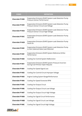 All Chevrolet OBD2 Codes List 153
CODES DEFINITION
Chevrolet P1458
Evaporative Emission (EVAP) System Leak Detection Pump
Pressure Sensor Performance
Chevrolet P1459
Evaporative Emission (EVAP) System Leak Detection Pump
Pressure Sensor Circuit Low Voltage
Chevrolet P145A
Evaporative Emission (EVAP) System Leak Detection Pump
Pressure Sensor Circuit High Voltage
Chevrolet P145C
Evaporative Emission (EVAP) System Leak Detection Pump
Stuck Off
Chevrolet P145D
Evaporative Emission (EVAP) System Leak Detection Pump
Stuck On
Chevrolet P145E
Evaporative Emission (EVAP) System Leak Detection Pump
to Vent Solenoid Valve Leak Detected
Chevrolet P145F
Evaporative Emission (EVAP) System Reference Orifice
Performance
Chevrolet P1460 Cooling Fan Control System Malfunction
Chevrolet P1461
Evaporative Emission (EVAP) System Pressure Incorrect
During Fuel Fill Door Open Request
Chevrolet P1481 Cooling Fan Speed Signal Lost
Chevrolet P1482 Cooling Fan Control Circuit Improper Voltage
Chevrolet P1483 Engine Cooling System Range/Performance
Chevrolet P1484 Cooling Fan Speed Excessive RPM
Chevrolet P1485 Cooling Fan Output Circuit
Chevrolet P1486 Cooling Fan Output Circuit Low Voltage
Chevrolet P1487 Cooling Fan Output Circuit High Voltage
Chevrolet P148A Cooling Fan Signal Circuit Performance
Chevrolet P148B Cooling Fan Signal Circuit Low Voltage
Chevrolet P148C Cooling Fan Signal Circuit High Voltage
 