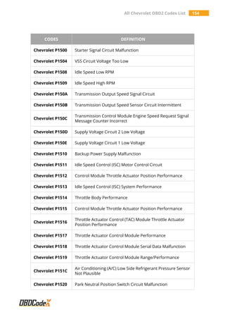 All Chevrolet OBD2 Codes List 154
CODES DEFINITION
Chevrolet P1500 Starter Signal Circuit Malfunction
Chevrolet P1504 VSS Circuit Voltage Too Low
Chevrolet P1508 Idle Speed Low RPM
Chevrolet P1509 Idle Speed High RPM
Chevrolet P150A Transmission Output Speed Signal Circuit
Chevrolet P150B Transmission Output Speed Sensor Circuit Intermittent
Chevrolet P150C
Transmission Control Module Engine Speed Request Signal
Message Counter Incorrect
Chevrolet P150D Supply Voltage Circuit 2 Low Voltage
Chevrolet P150E Supply Voltage Circuit 1 Low Voltage
Chevrolet P1510 Backup Power Supply Malfunction
Chevrolet P1511 Idle Speed Control (ISC) Motor Control Circuit
Chevrolet P1512 Control Module Throttle Actuator Position Performance
Chevrolet P1513 Idle Speed Control (ISC) System Performance
Chevrolet P1514 Throttle Body Performance
Chevrolet P1515 Control Module Throttle Actuator Position Performance
Chevrolet P1516
Throttle Actuator Control (TAC) Module Throttle Actuator
Position Performance
Chevrolet P1517 Throttle Actuator Control Module Performance
Chevrolet P1518 Throttle Actuator Control Module Serial Data Malfunction
Chevrolet P1519 Throttle Actuator Control Module Range/Performance
Chevrolet P151C
Air Conditioning (A/C) Low Side Refrigerant Pressure Sensor
Not Plausible
Chevrolet P1520 Park Neutral Position Switch Circuit Malfunction
 