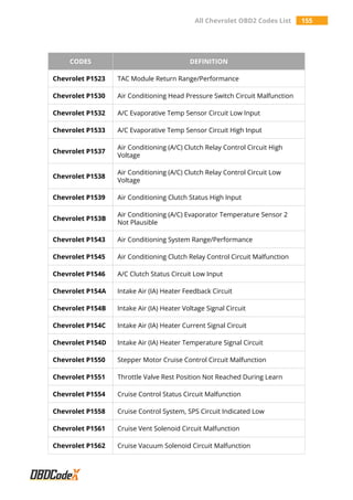 All Chevrolet OBD2 Codes List 155
CODES DEFINITION
Chevrolet P1523 TAC Module Return Range/Performance
Chevrolet P1530 Air Conditioning Head Pressure Switch Circuit Malfunction
Chevrolet P1532 A/C Evaporative Temp Sensor Circuit Low Input
Chevrolet P1533 A/C Evaporative Temp Sensor Circuit High Input
Chevrolet P1537
Air Conditioning (A/C) Clutch Relay Control Circuit High
Voltage
Chevrolet P1538
Air Conditioning (A/C) Clutch Relay Control Circuit Low
Voltage
Chevrolet P1539 Air Conditioning Clutch Status High Input
Chevrolet P153B
Air Conditioning (A/C) Evaporator Temperature Sensor 2
Not Plausible
Chevrolet P1543 Air Conditioning System Range/Performance
Chevrolet P1545 Air Conditioning Clutch Relay Control Circuit Malfunction
Chevrolet P1546 A/C Clutch Status Circuit Low Input
Chevrolet P154A Intake Air (IA) Heater Feedback Circuit
Chevrolet P154B Intake Air (IA) Heater Voltage Signal Circuit
Chevrolet P154C Intake Air (IA) Heater Current Signal Circuit
Chevrolet P154D Intake Air (IA) Heater Temperature Signal Circuit
Chevrolet P1550 Stepper Motor Cruise Control Circuit Malfunction
Chevrolet P1551 Throttle Valve Rest Position Not Reached During Learn
Chevrolet P1554 Cruise Control Status Circuit Malfunction
Chevrolet P1558 Cruise Control System, SPS Circuit Indicated Low
Chevrolet P1561 Cruise Vent Solenoid Circuit Malfunction
Chevrolet P1562 Cruise Vacuum Solenoid Circuit Malfunction
 