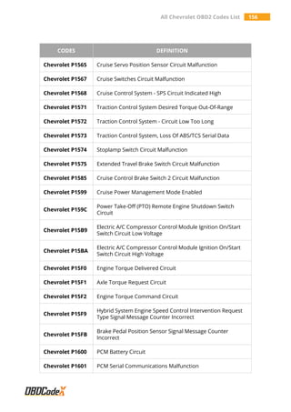 All Chevrolet OBD2 Codes List 156
CODES DEFINITION
Chevrolet P1565 Cruise Servo Position Sensor Circuit Malfunction
Chevrolet P1567 Cruise Switches Circuit Malfunction
Chevrolet P1568 Cruise Control System - SPS Circuit Indicated High
Chevrolet P1571 Traction Control System Desired Torque Out-Of-Range
Chevrolet P1572 Traction Control System - Circuit Low Too Long
Chevrolet P1573 Traction Control System, Loss Of ABS/TCS Serial Data
Chevrolet P1574 Stoplamp Switch Circuit Malfunction
Chevrolet P1575 Extended Travel Brake Switch Circuit Malfunction
Chevrolet P1585 Cruise Control Brake Switch 2 Circuit Malfunction
Chevrolet P1599 Cruise Power Management Mode Enabled
Chevrolet P159C
Power Take-Off (PTO) Remote Engine Shutdown Switch
Circuit
Chevrolet P15B9
Electric A/C Compressor Control Module Ignition On/Start
Switch Circuit Low Voltage
Chevrolet P15BA
Electric A/C Compressor Control Module Ignition On/Start
Switch Circuit High Voltage
Chevrolet P15F0 Engine Torque Delivered Circuit
Chevrolet P15F1 Axle Torque Request Circuit
Chevrolet P15F2 Engine Torque Command Circuit
Chevrolet P15F9
Hybrid System Engine Speed Control Intervention Request
Type Signal Message Counter Incorrect
Chevrolet P15FB
Brake Pedal Position Sensor Signal Message Counter
Incorrect
Chevrolet P1600 PCM Battery Circuit
Chevrolet P1601 PCM Serial Communications Malfunction
 